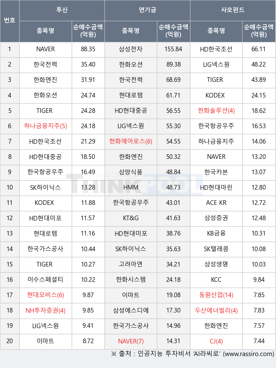 한화솔루션, 삼성증권, NH투자증권, HMM, 한국가스공사, ACE KRX금현물, KCC, CJ, TIGER 미국나스닥100, 삼성전자, TIGER 200, 삼성생명, KODEX 국고채3년, 이마트, 한국전력, HD현대중공업, 한국항공우주, 두산에너빌리티, 동원산업, KODEX 200선물인버스2X, SK텔레콤, 한화엔진, KB금융, 삼성에스디에스, TIGER 반도체, 한화오션, 이수스페셜티케미컬, KT&G, 한화시스템, 현대모비스, 하나금융지주, 한화에어로스페이스, 삼양식품, 한국카본, HD한국조선해양, 고려아연, HD현대마린엔진, 현대로템, NAVER, LIG넥스원, HD현대미포, SK하이닉스