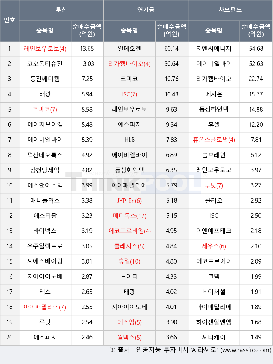 에스엠, ISC, 휴젤, 코텍, 메지온, 레인보우로보틱스, 에이치브이엠, 월덱스, 네이처셀, 클래시스, 동진쎄미켐, 클리오, 지아이이노베이션, 브이티, 덕산네오룩스, 에스앤에스텍, 리가켐바이오, HLB, 솔브레인, 에코프로에이치엔, 씨티케이, 휴온스글로벌, JYP Ent., 우주일렉트로, 바이넥스, 알테오젠, 메디톡스, 에코프로비엠, 에스피지, 지엔씨에너지, 애니플러스, 코오롱티슈진, 에스티팜, 동성화인텍, 이엔에프테크놀로지, 제우스, 태광, 코미코, 씨에스베어링, 아이패밀리에스씨, 하이젠알앤엠, 삼천당제약, 루닛, 에이비엘바이오, 테스