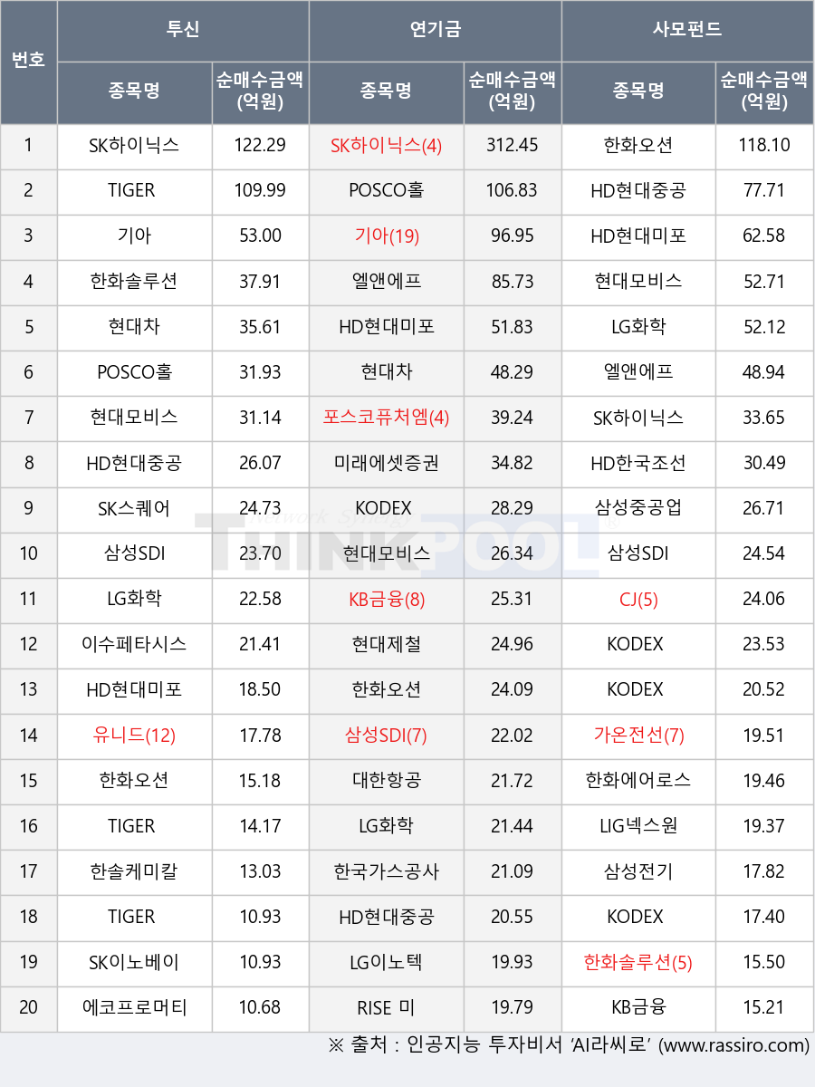 유니드, HD현대중공업, KODEX 골드선물인버스(H), 현대모비스, TIGER 미국필라델피아반도체레버리지(합성), CJ, 삼성중공업, 한화솔루션, RISE 미국AI밸류체인데일리고정커버드콜, 현대차, POSCO홀딩스, SK이노베이션, 이수페타시스, 삼성전기, SK스퀘어, 기아, LG화학, 대한항공, TIGER 미국나스닥100, TIGER 200, 한솔케미칼, LIG넥스원, 현대제철, LG이노텍, HD현대미포, 한국가스공사, 한화에어로스페이스, KODEX 미국S&P500데일리커버드콜OTM, KODEX 200, KODEX 반도체, 가온전선, SK하이닉스, KB금융, 에코프로머티, 포스코퓨처엠, HD한국조선해양, 미래에셋증권, 삼성SDI, 한화오션, 엘앤에프