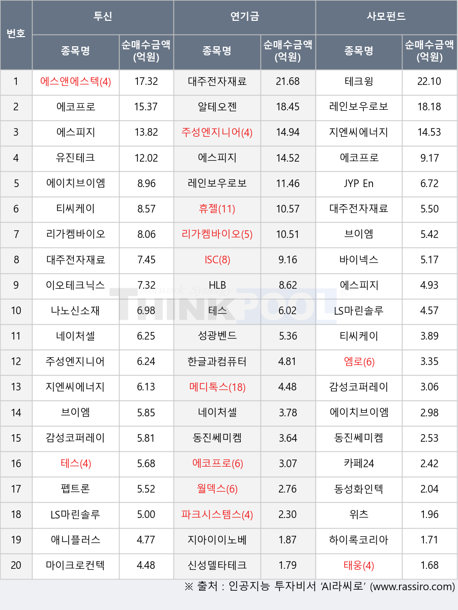 테크윙, 펩트론, 동성화인텍, 애니플러스, 위츠, 성광벤드, HLB, ISC, 태웅, 휴젤, 티씨케이, JYP Ent., 테스, 바이넥스, 메디톡스, 에이치브이엠, 에스앤에스텍, 유진테크, 리가켐바이오, 대주전자재료, 지아이이노베이션, 감성코퍼레이션, 지엔씨에너지, 레인보우로보틱스, 알테오젠, 카페24, 하이록코리아, 엠로, LS마린솔루션, 주성엔지니어링, 에스피지, 마이크로컨텍솔, 월덱스, 네이처셀, 파크시스템스, 신성델타테크, 브이엠, 나노신소재, 에코프로, 한글과컴퓨터, 동진쎄미켐, 이오테크닉스