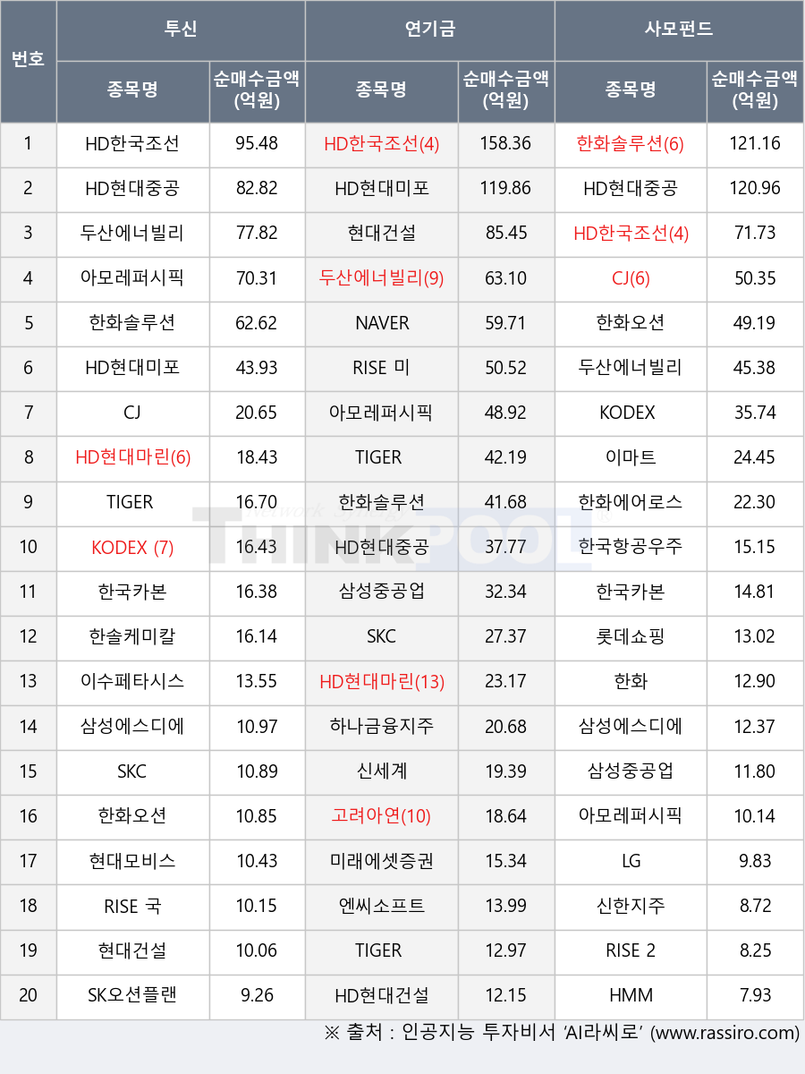 한국카본, RISE 2차전지TOP10인버스(합성), RISE 국고채3년, 삼성중공업, 한화오션, NAVER, 한화솔루션, KODEX 200, 고려아연, 신한지주, 한국항공우주, 한솔케미칼, 두산에너빌리티, CJ, 신세계, HD현대중공업, 롯데쇼핑, 삼성에스디에스, 아모레퍼시픽, 현대건설, 한화에어로스페이스, 한화, LG, 현대모비스, SKC, 미래에셋증권, TIGER Fn반도체TOP10, HD현대미포, 이수페타시스, SK오션플랜트, 이마트, HMM, HD현대건설기계, TIGER 미국AI빅테크10타겟데일리커버드콜, HD현대마린엔진, RISE 미국테크100데일리고정커버드콜, 하나금융지주, HD한국조선해양, 엔씨소프트