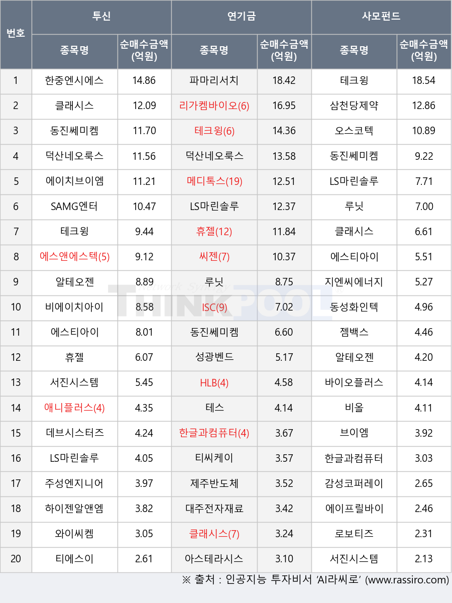 에스앤에스텍, 클래시스, 덕산네오룩스, 티씨케이, 데브시스터즈, 로보티즈, 테크윙, 제주반도체, 바이오플러스, SAMG엔터, 에스티아이, 루닛, 감성코퍼레이션, 티에스이, 브이엠, 파마리서치, 비올, 에이프릴바이오, 아스테라시스, 하이젠알앤엠, LS마린솔루션, 한글과컴퓨터, 대주전자재료, 오스코텍, HLB, 지엔씨에너지, 메디톡스, 주성엔지니어링, 동진쎄미켐, 삼천당제약, 리가켐바이오, 휴젤, 동성화인텍, 와이씨켐, 알테오젠, 씨젠, 애니플러스, ISC, 한중엔시에스, 젬백스, 에이치브이엠, 테스, 서진시스템, 성광벤드, 비에이치아이