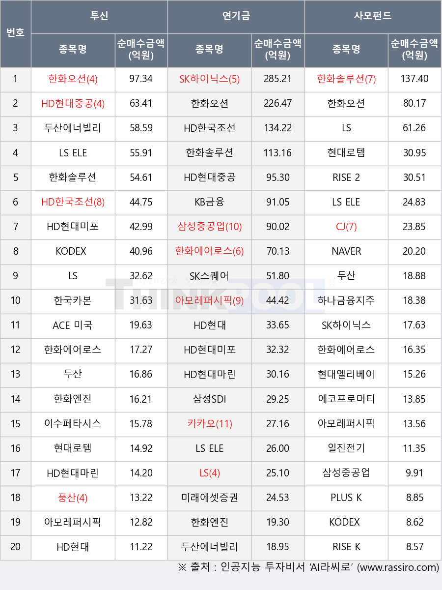 HD현대, 한화에어로스페이스, 풍산, 미래에셋증권, 두산, 한화솔루션, SK스퀘어, 이수페타시스, 일진전기, LS ELECTRIC, 한화오션, 한화엔진, 삼성SDI, HD현대중공업, 하나금융지주, 현대로템, NAVER, KODEX 종합채권(AA-이상)액티브, 현대엘리베이터, 두산에너빌리티, CJ, HD현대미포, 에코프로머티, SK하이닉스, ACE 미국30년국채액티브(H), 삼성중공업, RISE 2차전지TOP10인버스(합성), 카카오, RISE KIS국고채30년Enhanced, PLUS K방산, KB금융, HD현대마린엔진, LS, HD한국조선해양, KODEX 국고채30년액티브, 아모레퍼시픽, 한국카본