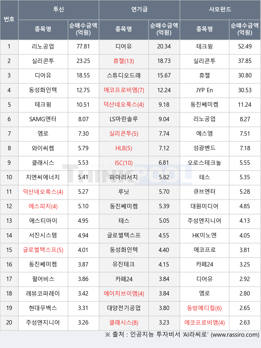 서진시스템, 실리콘투, 파마리서치, HLB, 에스피지, 테크윙, 스튜디오드래곤, 클래시스, ISC, 동진쎄미켐, 테스, 펄어비스, 주성엔지니어링, 에스엠, 에코프로, LS마린솔루션, 지엔씨에너지, HK이노엔, 와이씨켐, 에코프로비엠, 루닛, 에이치브이엠, 휴젤, 유진테크, 카페24, 덕산네오룩스, 대원미디어, 에스티아이, 레뷰코퍼레이션, 동방메디컬, 리노공업, 오로스테크놀로지, SAMG엔터, 동성화인텍, 디어유, 대양전기공업, 큐브엔터, 성광벤드, JYP Ent., 현대무벡스, 글로벌텍스프리, 엠로