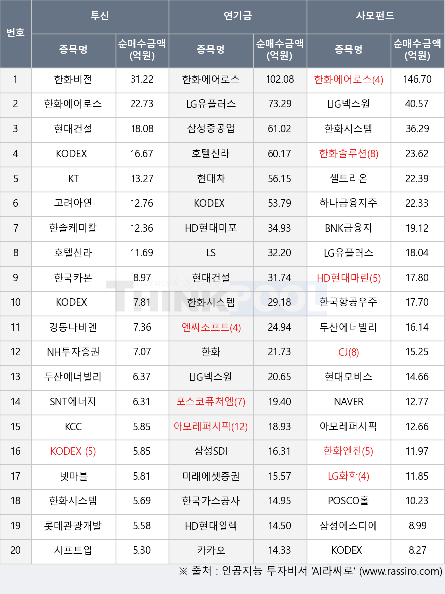 LS, 한화엔진, 한솔케미칼, 삼성중공업, 한화솔루션, 호텔신라, KODEX 차이나CSI300, 셀트리온, CJ, NH투자증권, 고려아연, KODEX 코스닥150선물인버스, 한화, SNT에너지, 엔씨소프트, KODEX 200, KCC, 아모레퍼시픽, 한국가스공사, BNK금융지주, 한국항공우주, LG유플러스, 카카오, HD현대미포, 미래에셋증권, 시프트업, 포스코퓨처엠, 경동나비엔, HD현대마린엔진, 현대모비스, 넷마블, NAVER, 하나금융지주, 한화시스템, HD현대일렉트릭, 한국카본, 롯데관광개발, 한화에어로스페이스, 한화비전, 현대건설, 삼성에스디에스, POSCO홀딩스, 두산에너빌리티, LIG넥스원, 삼성SDI, LG화학, 현대차, KT