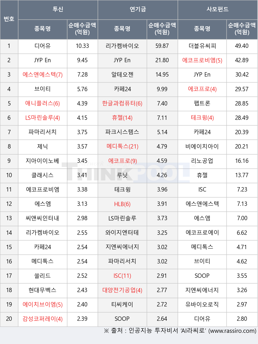 애니플러스, 유바이오로직스, LS마린솔루션, 리가켐바이오, 휴젤, 에코프로에이치엔, 티씨케이, 한글과컴퓨터, HLB, ISC, 비에이치아이, 브이티, 쏠리드, 에코프로비엠, 지아이이노베이션, 루닛, 카페24, 지엔씨에너지, 에코프로, 파마리서치, 에스앤에스텍, 알테오젠, 제닉, 클래시스, 테크윙, 씨앤씨인터내셔널, 펩트론, JYP Ent., 메디톡스, 감성코퍼레이션, 와이지엔터테인먼트, 더블유씨피, 에스엠, 리노공업, 파크시스템스, SOOP, 에이치브이엠, 현대무벡스, 디어유, 대양전기공업