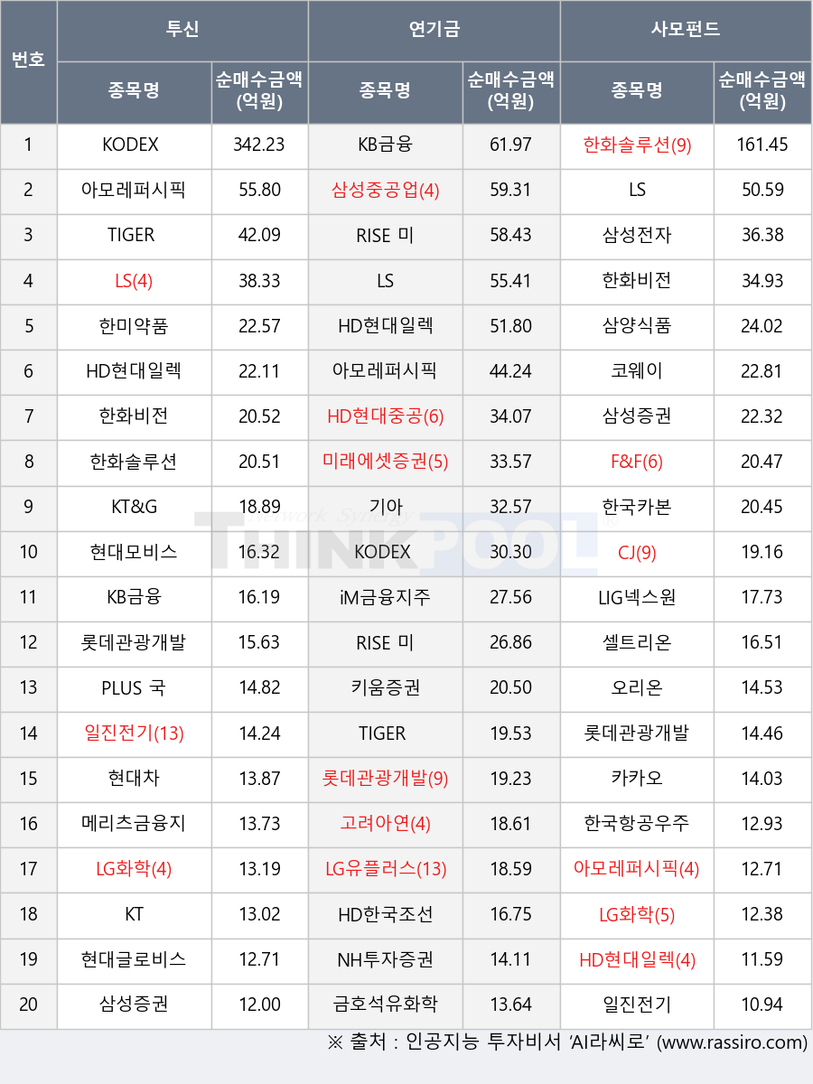 카카오, RISE 미국배당100데일리고정커버드콜, KT&G, NH투자증권, 아모레퍼시픽, 한국항공우주, KB금융, 한미약품, LIG넥스원, RISE 미국AI밸류체인데일리고정커버드콜, 한화비전, 현대글로비스, 미래에셋증권, 삼성전자, HD현대중공업, 오리온, PLUS 국채선물10년, TIGER 200, 기아, CJ, LS, 셀트리온, 한화솔루션, 일진전기, KT, 한국카본, 삼양식품, iM금융지주, 코웨이, LG유플러스, F&F, 금호석유화학, KODEX 200, 고려아연, 롯데관광개발, LG화학, 삼성증권, 삼성중공업, 현대모비스, 메리츠금융지주, 키움증권, 현대차, HD현대일렉트릭, HD한국조선해양