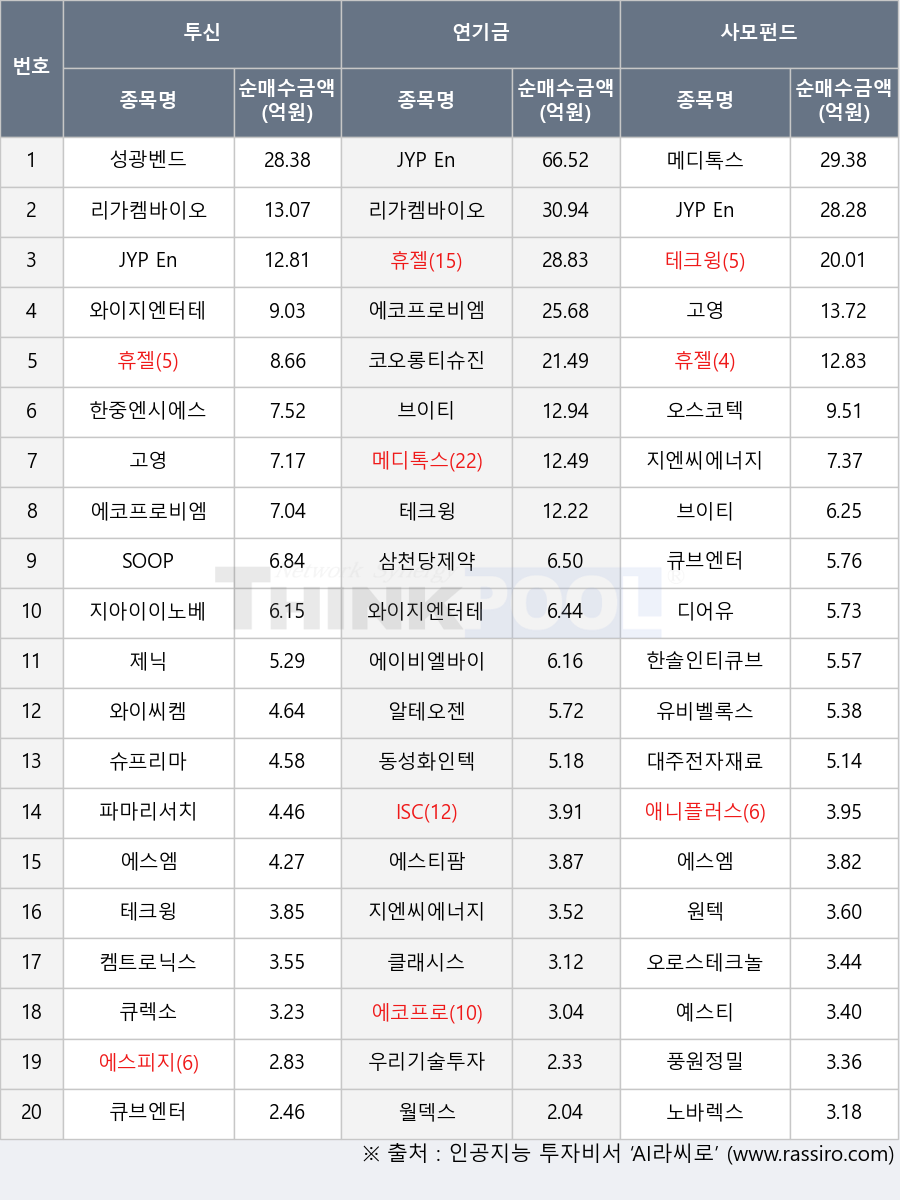 켐트로닉스, 에이비엘바이오, 예스티, 알테오젠, 큐렉소, 큐브엔터, 휴젤, 노바렉스, 월덱스, JYP Ent., 디어유, 브이티, 와이씨켐, 에스티팜, 에스피지, 애니플러스, SOOP, 와이지엔터테인먼트, 리가켐바이오, 지엔씨에너지, 클래시스, 제닉, 메디톡스, 고영, 오스코텍, 삼천당제약, ISC, 지아이이노베이션, 코오롱티슈진, 우리기술투자, 에코프로비엠, 풍원정밀, 에코프로, 대주전자재료, 슈프리마, 유비벨록스, 오로스테크놀로지, 에스엠, 동성화인텍, 테크윙, 한솔인티큐브, 성광벤드, 한중엔시에스, 원텍, 파마리서치