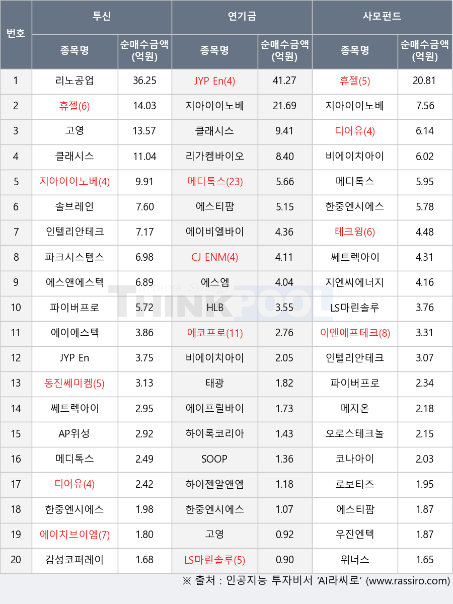 리가켐바이오, 감성코퍼레이션, 에이비엘바이오, 에이치브이엠, 지엔씨에너지, 위너스, LS마린솔루션, CJ ENM, 오로스테크놀로지, 코나아이, 클래시스, 쎄트렉아이, SOOP, 에코프로, 한중엔시에스, 파크시스템스, HLB, 휴젤, 에이에스텍, 메디톡스, 하이록코리아, 에이프릴바이오, 이엔에프테크놀로지, 동진쎄미켐, 에스티팜, 하이젠알앤엠, 에스앤에스텍, 디어유, 우진엔텍, JYP Ent., 파이버프로, 고영, 테크윙, 로보티즈, 비에이치아이, 리노공업, 태광, 지아이이노베이션, AP위성, 솔브레인, 인텔리안테크, 에스엠, 메지온