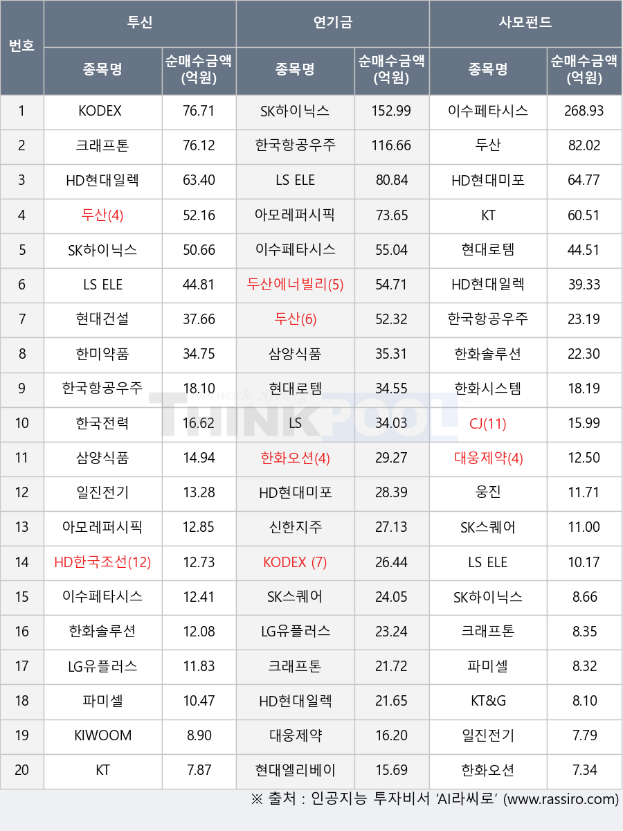 아모레퍼시픽, KT, HD현대미포, 한국항공우주, 파미셀, 한미약품, 현대로템, 삼양식품, LS ELECTRIC, 한국전력, 일진전기, 크래프톤, 이수페타시스, KODEX 200, KIWOOM 종합채권(AA-이상)액티브, 한화오션, 신한지주, CJ, 현대건설, LS, LG유플러스, 웅진, HD현대일렉트릭, 대웅제약, 두산, 두산에너빌리티, SK하이닉스, HD한국조선해양, SK스퀘어, 한화시스템, KT&G, 현대엘리베이터, 한화솔루션