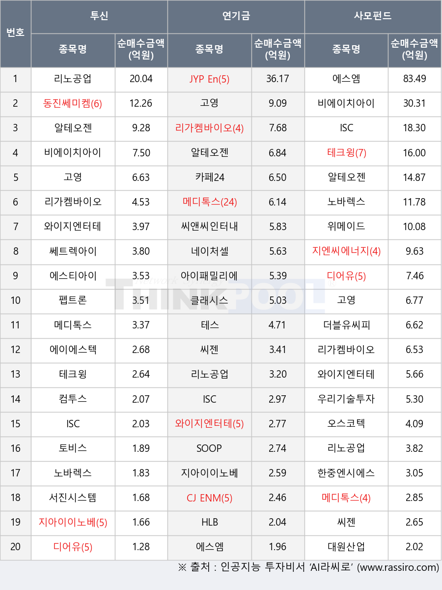 메디톡스, 씨앤씨인터내셔널, 토비스, 펩트론, 에이에스텍, 위메이드, SOOP, 클래시스, 테크윙, ISC, 에스티아이, 리노공업, 와이지엔터테인먼트, 오스코텍, 테스, 에스엠, 네이처셀, 한중엔시에스, 쎄트렉아이, 더블유씨피, 씨젠, 우리기술투자, 대원산업, 서진시스템, 디어유, 아이패밀리에스씨, JYP Ent., 동진쎄미켐, 비에이치아이, HLB, 지아이이노베이션, 카페24, 컴투스, CJ ENM, 고영, 지엔씨에너지, 알테오젠, 노바렉스, 리가켐바이오