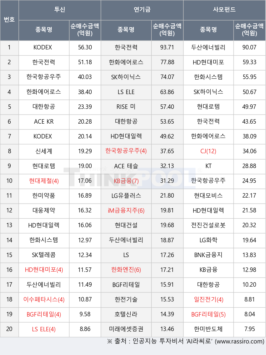 HD현대일렉트릭, LS, 한미약품, LS ELECTRIC, RISE 미국배당100데일리고정커버드콜, 현대건설, 전진건설로봇, 현대제철, 한화에어로스페이스, iM금융지주, 한전기술, 미래에셋증권, 신세계, 두산에너빌리티, ACE KRX금현물, 대웅제약, KB금융, 현대로템, CJ, 한국항공우주, SK하이닉스, 한국전력, HD현대미포, 현대모비스, KODEX 종합채권(AA-이상)액티브, LG화학, LG유플러스, 대한항공, 한미반도체, 한화시스템, BGF리테일, SK텔레콤, 일진전기, KT, KODEX 200, ACE 테슬라밸류체인액티브, 이수페타시스, BNK금융지주, 한화엔진, 호텔신라