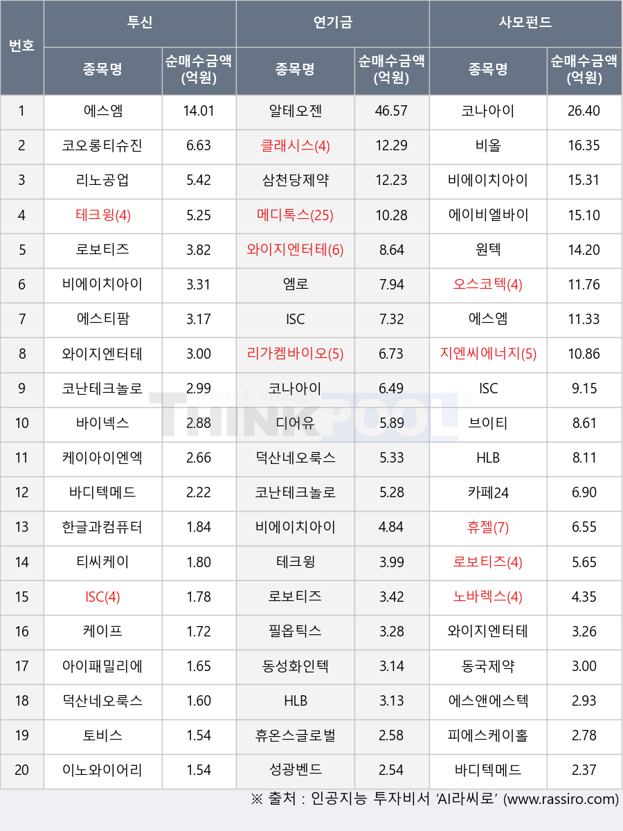 휴온스글로벌, 휴젤, 에이비엘바이오, 한글과컴퓨터, 동성화인텍, 케이아이엔엑스, 에스티팜, 알테오젠, 아이패밀리에스씨, 로보티즈, 비에이치아이, 케이프, 코나아이, 에스앤에스텍, 에스엠, 메디톡스, 이노와이어리스, HLB, 테크윙, 바이넥스, 필옵틱스, 오스코텍, 원텍, 피에스케이홀딩스, 삼천당제약, 코난테크놀로지, 리노공업, 클래시스, 지엔씨에너지, 디어유, 덕산네오룩스, 성광벤드, 코오롱티슈진, 노바렉스, 동국제약, 엠로, 비올, 리가켐바이오, 티씨케이, 와이지엔터테인먼트, ISC, 브이티, 바디텍메드, 카페24, 토비스