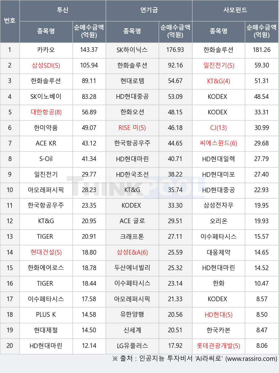 신세계, TIGER 미국나스닥100(H), SK하이닉스, 이수페타시스, 유한양행, KT&G, 대한항공, CJ, KODEX 200, 한미약품, KODEX 미국S&P500데일리커버드콜OTM, TIGER 화장품, 아모레퍼시픽, RISE 미국배당100데일리고정커버드콜, HD한국조선해양, 삼성전자우, 한국항공우주, 롯데관광개발, 카카오, HD현대, S-Oil, ACE KRX금현물, 삼성SDI, 삼성E&A, HD현대미포, 대웅제약, 크래프톤, HD현대일렉트릭, 현대건설, HD현대마린솔루션, 두산에너빌리티, 한국카본, ACE 글로벌자율주행액티브, 현대로템, KODEX 국고채30년액티브, 오리온, 한화, HD현대중공업, 한화에어로스페이스, 씨에스윈드, 한화솔루션, LG유플러스, 일진전기, PLUS K방산, SK이노베이션, 한화오션, KODEX 국고채3년, 현대제철