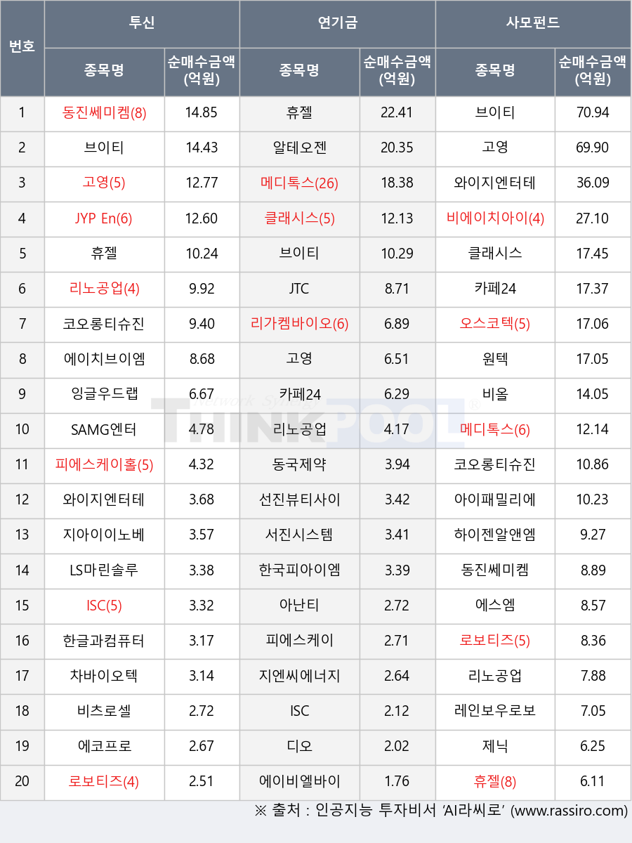 아이패밀리에스씨, 코오롱티슈진, 하이젠알앤엠, 리노공업, 한글과컴퓨터, 동진쎄미켐, 에이비엘바이오, SAMG엔터, LS마린솔루션, 오스코텍, JYP Ent., 알테오젠, 지아이이노베이션, 클래시스, 제닉, 피에스케이, 선진뷰티사이언스, 휴젤, 로보티즈, 에스엠, 피에스케이홀딩스, 비에이치아이, 원텍, 한국피아이엠, 비올, 차바이오텍, 서진시스템, 리가켐바이오, 카페24, JTC, 브이티, 에이치브이엠, 레인보우로보틱스, 디오, ISC, 아난티, 잉글우드랩, 비츠로셀, 메디톡스, 지엔씨에너지, 동국제약, 에코프로, 고영, 와이지엔터테인먼트