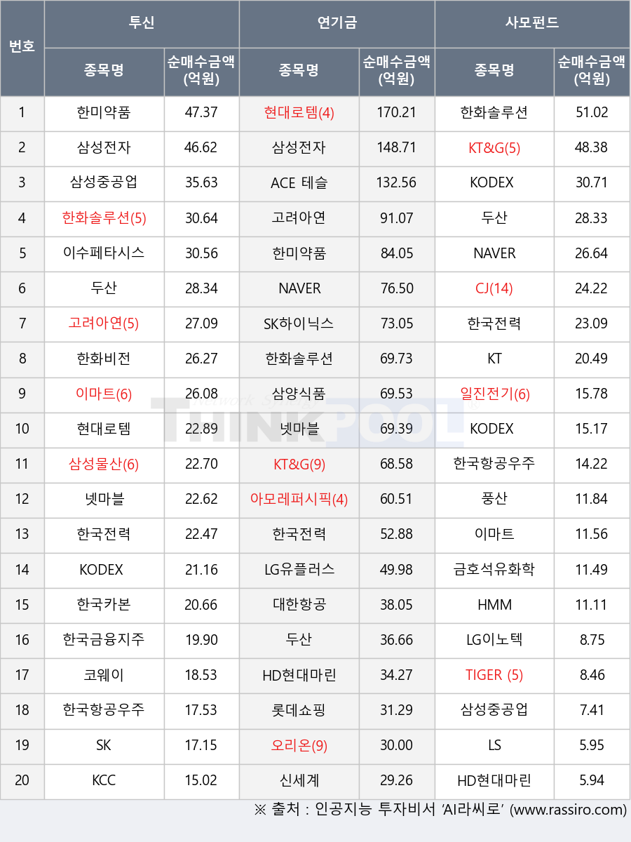HMM, KODEX 코스닥150선물인버스, 한화솔루션, 한국전력, 아모레퍼시픽, 넷마블, 두산, 한화비전, 풍산, 한미약품, SK, ACE 테슬라밸류체인액티브, HD현대마린솔루션, KCC, 한국항공우주, 오리온, 삼양식품, 이수페타시스, 한국금융지주, KT, 일진전기, LG이노텍, TIGER 200, LG유플러스, 롯데쇼핑, 이마트, 삼성중공업, 삼성전자, LS, 고려아연, KODEX 200선물인버스2X, 코웨이, 현대로템, 대한항공, 삼성물산, KODEX 200, SK하이닉스, 금호석유화학, KT&G, NAVER, 신세계, 한국카본, CJ