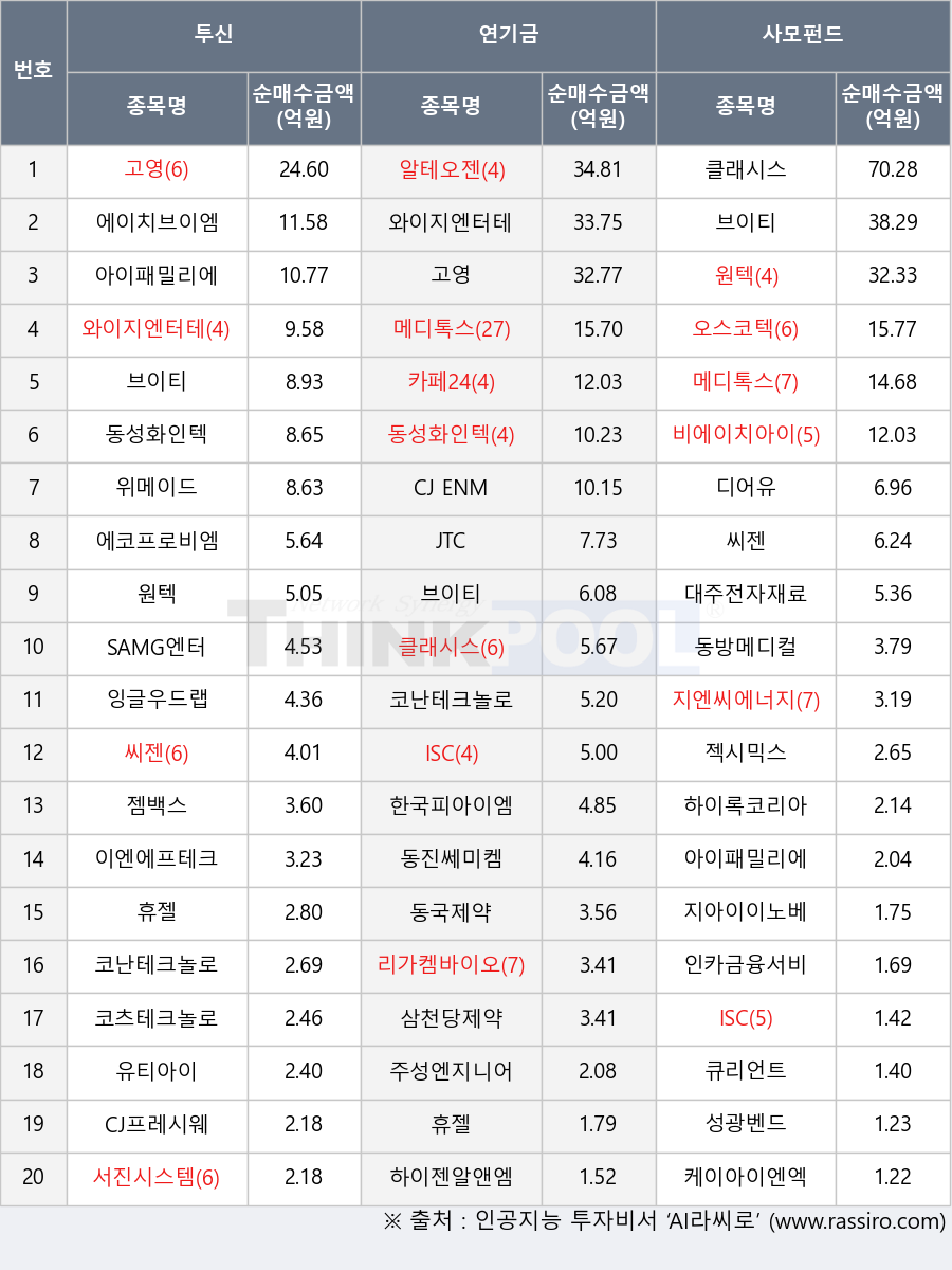 한국피아이엠, 오스코텍, 서진시스템, 동성화인텍, 유티아이, 동방메디컬, 케이아이엔엑스, 젬백스, 동국제약, 클래시스, 하이젠알앤엠, 성광벤드, 원텍, 카페24, 휴젤, 삼천당제약, 씨젠, 비에이치아이, 디어유, 하이록코리아, 지엔씨에너지, 잉글우드랩, 코난테크놀로지, ISC, 와이지엔터테인먼트, 위메이드, 리가켐바이오, 젝시믹스, 인카금융서비스, 고영, 이엔에프테크놀로지, 에이치브이엠, 알테오젠, CJ프레시웨이, SAMG엔터, 메디톡스, JTC, 동진쎄미켐, 브이티, CJ ENM, 아이패밀리에스씨, 주성엔지니어링, 대주전자재료, 에코프로비엠, 코츠테크놀로지, 큐리언트, 지아이이노베이션