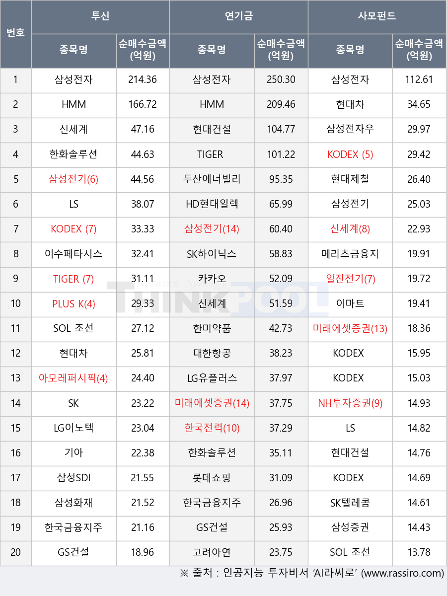 KODEX 반도체, GS건설, KODEX 200선물인버스2X, 아모레퍼시픽, PLUS K방산, 롯데쇼핑, 고려아연, LG이노텍, 삼성화재, SK하이닉스, 한미약품, KODEX 국고채3년, 기아, 미래에셋증권, 카카오, 메리츠금융지주, 신세계, SK, 삼성전기, HD현대일렉트릭, 일진전기, LG유플러스, 대한항공, LS, TIGER 200, 현대제철, 두산에너빌리티, 삼성전자우, SK텔레콤, 현대차, 이마트, 한국금융지주, HMM, 한화솔루션, SOL 조선TOP3플러스, NH투자증권, 삼성전자, 이수페타시스, 현대건설, 한국전력, KODEX 레버리지, 삼성증권, KODEX 200, 삼성SDI