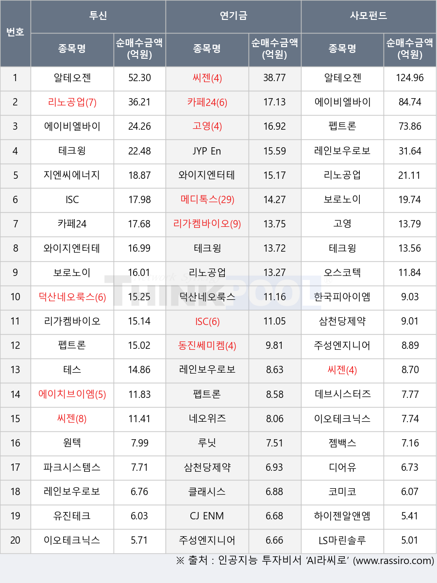 데브시스터즈, 테크윙, 카페24, 유진테크, 젬백스, 루닛, 리노공업, 클래시스, 레인보우로보틱스, 테스, LS마린솔루션, JYP Ent., 보로노이, 리가켐바이오, 덕산네오룩스, 동진쎄미켐, 이오테크닉스, 주성엔지니어링, 디어유, 삼천당제약, 네오위즈, 하이젠알앤엠, 고영, 코미코, 와이지엔터테인먼트, CJ ENM, 에이치브이엠, ISC, 메디톡스, 지엔씨에너지, 씨젠, 알테오젠, 원텍, 오스코텍, 파크시스템스, 한국피아이엠, 에이비엘바이오, 펩트론
