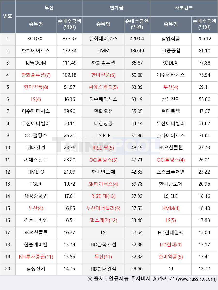 두산에너빌리티, 경동나비엔, RISE 팔란티어고정테크100, 현대건설, HJ중공업, NH투자증권, 현대로템, KODEX 200, CJ, 한미약품, 두산, TIGER 200선물인버스2X, HD현대, LS ELECTRIC, RISE 테슬라고정테크100, LS, SK하이닉스, 한화솔루션, HD현대일렉트릭, OCI홀딩스, SK스퀘어, HMM, 삼양식품, KIWOOM 단기자금, 한화에어로스페이스, 씨에스윈드, 삼성전기, 한미반도체, 포스코퓨처엠, 이수페타시스, SK오션플랜트, 삼성전자, 한화오션, TIMEFOLIO 차이나AI테크액티브, 한솔케미칼, 삼성중공업, 대한항공, HD한국조선해양