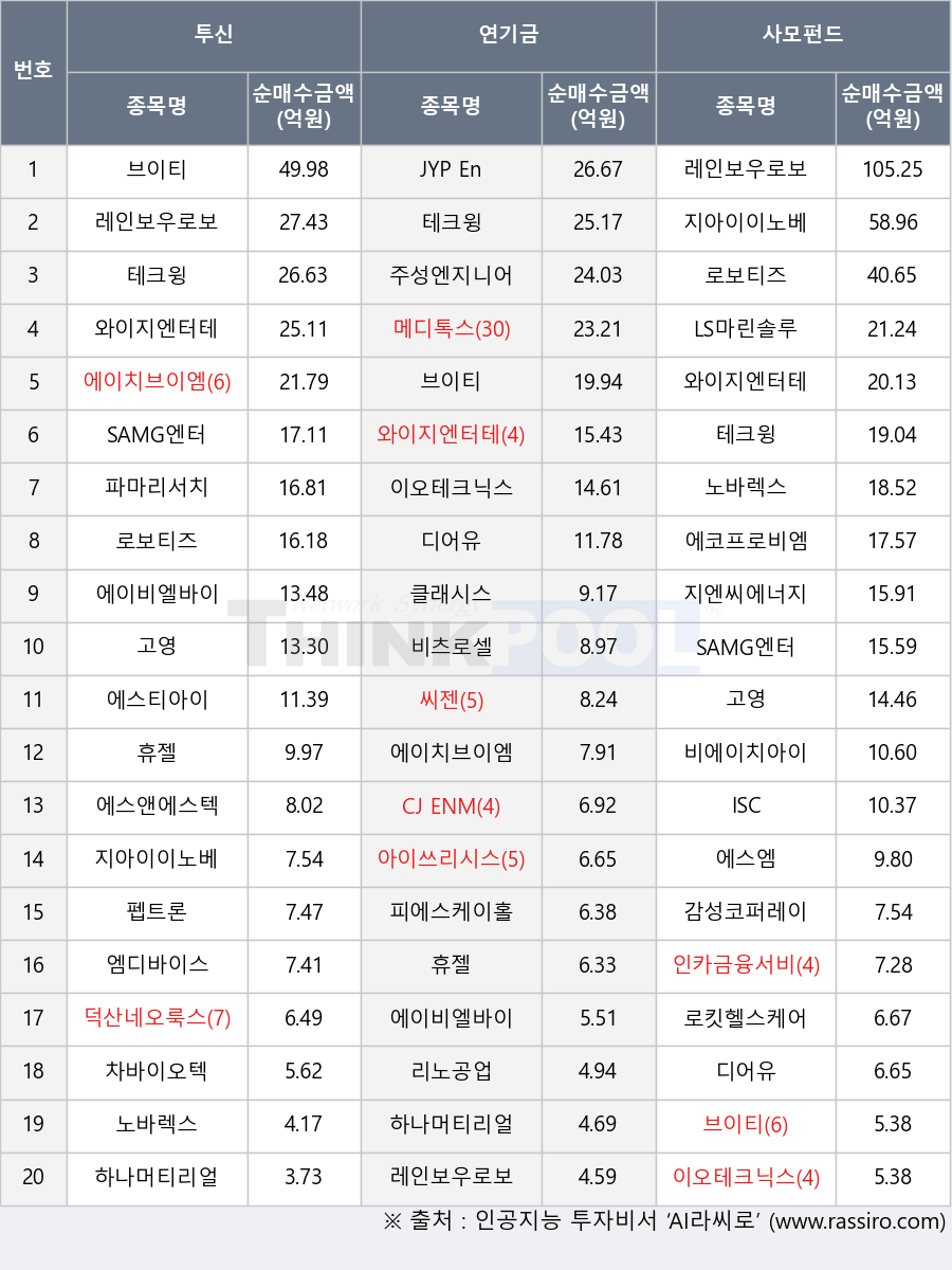 펩트론, 에스엠, 비에이치아이, 디어유, 에이비엘바이오, 에스앤에스텍, 클래시스, SAMG엔터, 엠디바이스, 리노공업, 피에스케이홀딩스, 테크윙, 고영, 하나머티리얼즈, 이오테크닉스, 씨젠, 비츠로셀, 에코프로비엠, 브이티, JYP Ent., 덕산네오룩스, 차바이오텍, 감성코퍼레이션, 레인보우로보틱스, 주성엔지니어링, LS마린솔루션, ISC, 인카금융서비스, 아이쓰리시스템, 휴젤, 파마리서치, 와이지엔터테인먼트, 에스티아이, 노바렉스, 지아이이노베이션, CJ ENM, 로킷헬스케어, 메디톡스, 로보티즈, 에이치브이엠, 지엔씨에너지