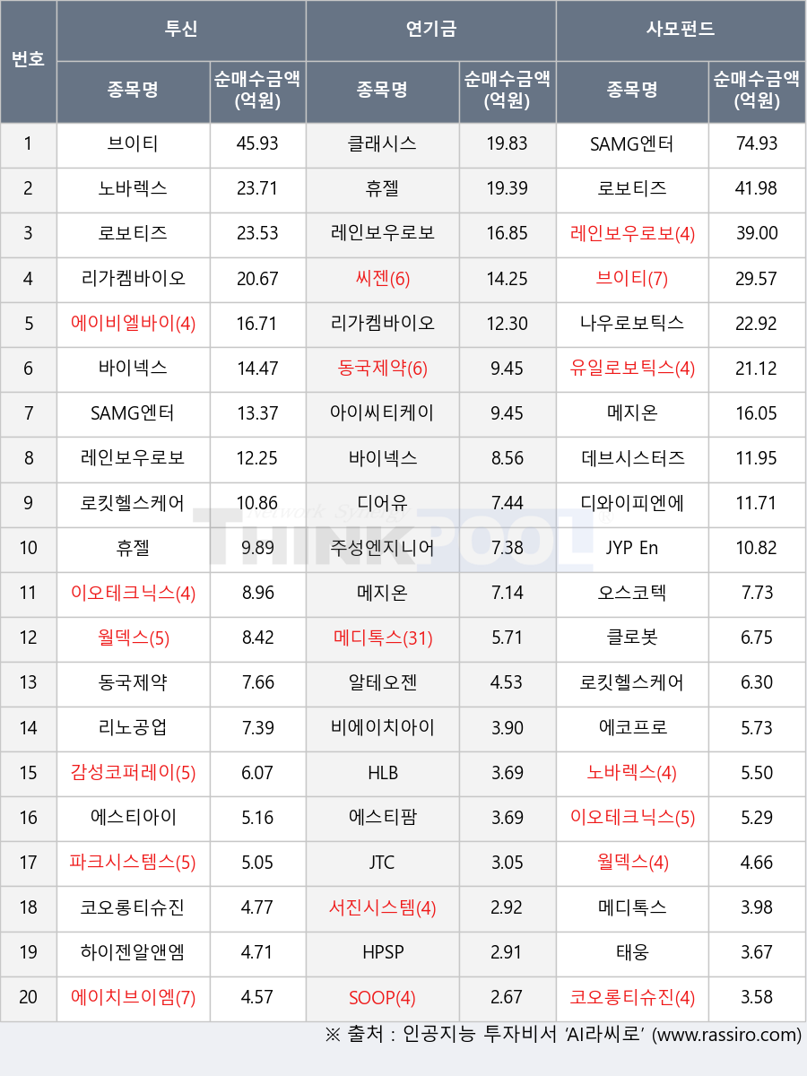 에이비엘바이오, 로킷헬스케어, 레인보우로보틱스, 메지온, JTC, 코오롱티슈진, 서진시스템, SOOP, 메디톡스, 알테오젠, 비에이치아이, 하이젠알앤엠, 아이씨티케이, 브이티, 리노공업, 클래시스, 노바렉스, 휴젤, 에이치브이엠, 주성엔지니어링, 에코프로, 태웅, 파크시스템스, 데브시스터즈, 감성코퍼레이션, 바이넥스, SAMG엔터, 클로봇, 오스코텍, 로보티즈, 디어유, 에스티아이, 이오테크닉스, JYP Ent., 디와이피엔에프, 유일로보틱스, 리가켐바이오, 동국제약, 월덱스, 에스티팜, HLB, HPSP, 나우로보틱스, 씨젠