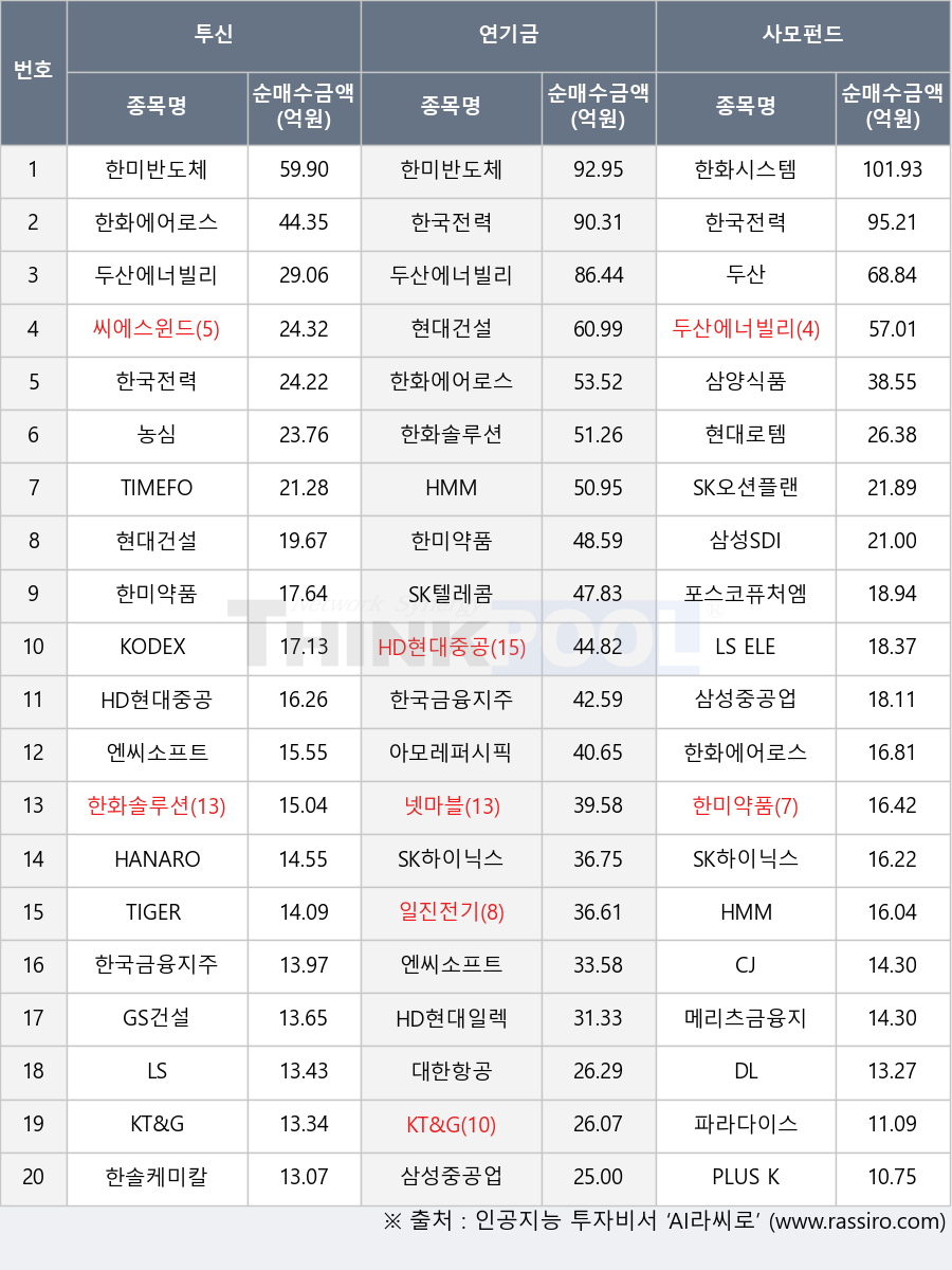 일진전기, 한국금융지주, 파라다이스, TIMEFOLIO 차이나AI테크액티브, 한미약품, CJ, TIGER 종합채권(AA-이상)액티브, HD현대중공업, HMM, HD현대일렉트릭, 한미반도체, 현대로템, KODEX 200선물인버스2X, 넷마블, 삼양식품, SK오션플랜트, LS ELECTRIC, 메리츠금융지주, 농심, 두산, PLUS K방산, 삼성SDI, KT&G, 한국전력, SK하이닉스, 두산에너빌리티, 엔씨소프트, LS, 한화솔루션, DL, 아모레퍼시픽, 씨에스윈드, HANARO Fn K-푸드, 한화시스템, 한화에어로스페이스, SK텔레콤, GS건설, 포스코퓨처엠, 현대건설, 대한항공, 삼성중공업, 한솔케미칼