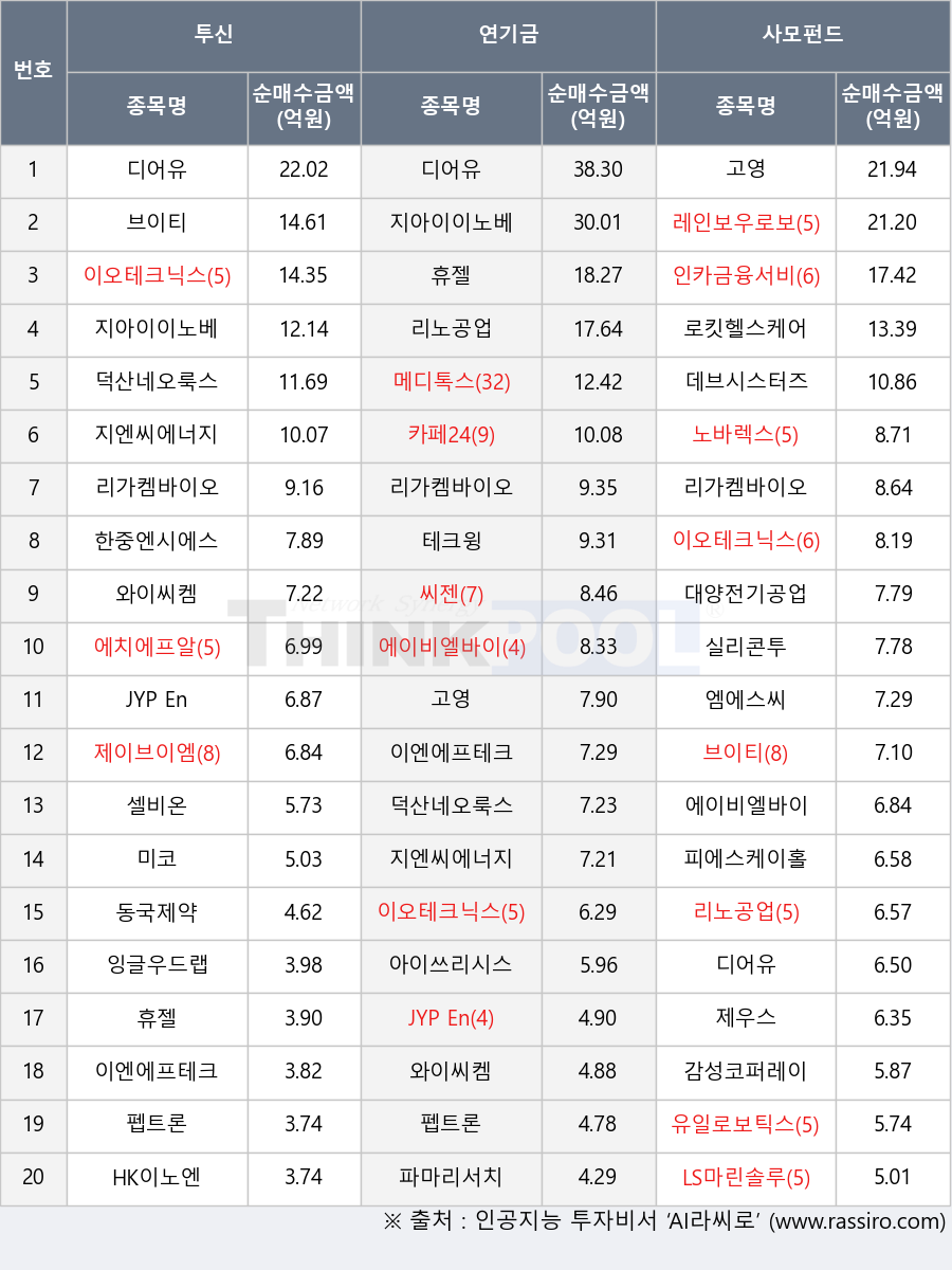 HK이노엔, 리노공업, 덕산네오룩스, 유일로보틱스, JYP Ent., 파마리서치, 대양전기공업, 실리콘투, 아이쓰리시스템, 카페24, 노바렉스, 동국제약, 브이티, 로킷헬스케어, 제이브이엠, 휴젤, 레인보우로보틱스, 에이비엘바이오, 한중엔시에스, 잉글우드랩, 와이씨켐, 이엔에프테크놀로지, 고영, 엠에스씨, 제우스, 에치에프알, 리가켐바이오, 미코, 인카금융서비스, 펩트론, 메디톡스, 테크윙, 데브시스터즈, LS마린솔루션, 지아이이노베이션, 피에스케이홀딩스, 지엔씨에너지, 디어유, 셀비온, 감성코퍼레이션, 씨젠, 이오테크닉스