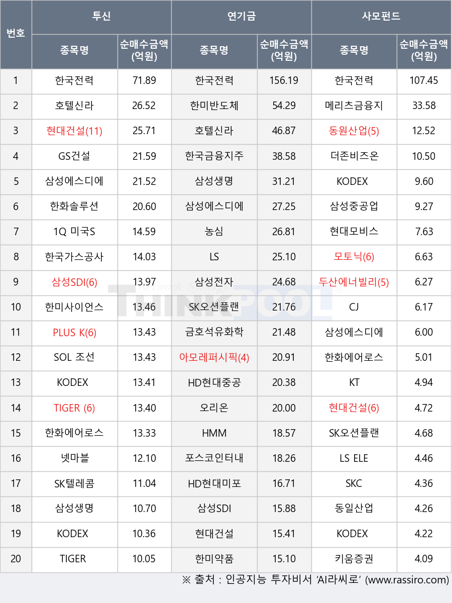 HD현대중공업, 한미약품, LS ELECTRIC, 동원산업, 한화에어로스페이스, 아모레퍼시픽, HMM, 현대건설, SK텔레콤, 한국전력, 두산에너빌리티, 키움증권, 금호석유화학, SK오션플랜트, KODEX 종합채권(AA-이상)액티브, CJ, SKC, 모토닉, 현대모비스, 한화솔루션, 한국가스공사, 농심, KT, 호텔신라, 삼성생명, SOL 조선TOP3플러스, GS건설, TIGER 은행고배당플러스TOP10, PLUS K방산, 메리츠금융지주, LS, 오리온, 1Q 미국S&P500, 한미사이언스, TIGER 화장품, KODEX 로봇액티브, 한국금융지주, 삼성전자, KODEX 미국나스닥100선물인버스(H), 삼성에스디에스, 삼성SDI, KODEX 200선물인버스2X, 넷마블, 더존비즈온, 동일산업, HD현대미포, 한미반도체, 삼성중공업, 포스코인터내셔널