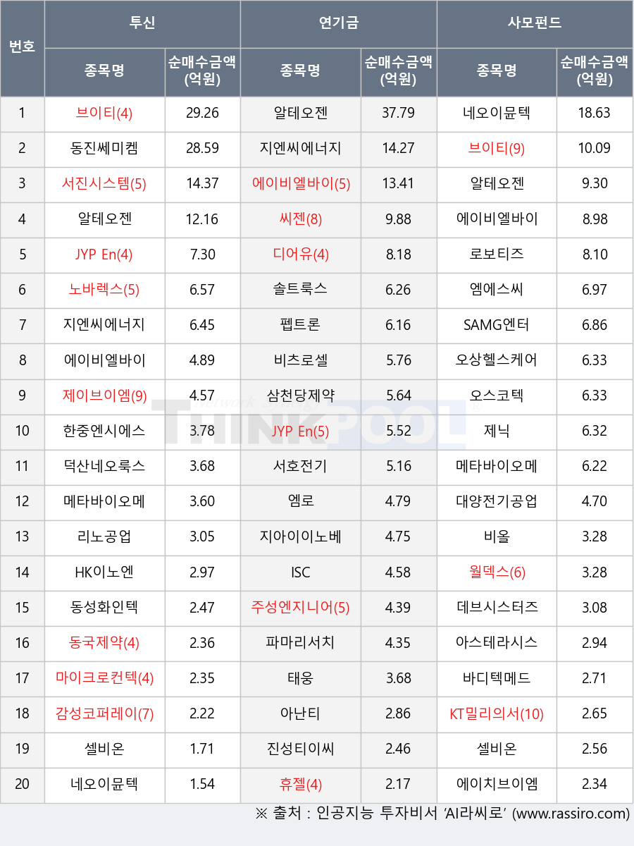 지아이이노베이션, 오상헬스케어, KT밀리의서재, 메타바이오메드, SAMG엔터, 아스테라시스, 파마리서치, 로보티즈, 펩트론, 씨젠, 비올, 엠에스씨, 솔트룩스, 서호전기, 월덱스, 셀비온, 바디텍메드, 에이치브이엠, 제닉, 알테오젠, 서진시스템, 감성코퍼레이션, 삼천당제약, 동진쎄미켐, 대양전기공업, JYP Ent., HK이노엔, 리노공업, 네오이뮨텍, 데브시스터즈, 에이비엘바이오, 덕산네오룩스, 주성엔지니어링, 태웅, 엠로, 아난티, 한중엔시에스, 동성화인텍, 마이크로컨텍솔, 동국제약, 지엔씨에너지, 디어유, 휴젤, 오스코텍, 진성티이씨, 비츠로셀, 노바렉스, 제이브이엠, ISC, 브이티