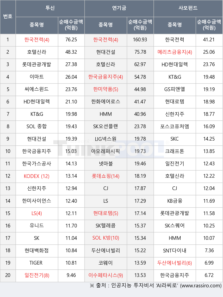 TIGER 200, 한미약품, GS피앤엘, 일진전기, 아모레퍼시픽, 한국금융지주, 이수페타시스, 한미사이언스, SOL K방산, LS, KB금융, 한국전력, 이마트, 롯데쇼핑, 현대건설, 두산에너빌리티, 한화에어로스페이스, SNT다이내믹스, KT&G, SKC, SOL 종합채권(AA-이상)액티브, 현대로템, HMM, 유니드, 씨에스윈드, 넷마블, 메리츠금융지주, 포스코퓨처엠, 코웨이, 한국가스공사, SK텔레콤, 현대백화점, 크래프톤, CJ, KODEX 종합채권(AA-이상)액티브, SK오션플랜트, 신한지주, SK, 호텔신라, HD현대일렉트릭, 롯데관광개발, SK스퀘어, LIG넥스원