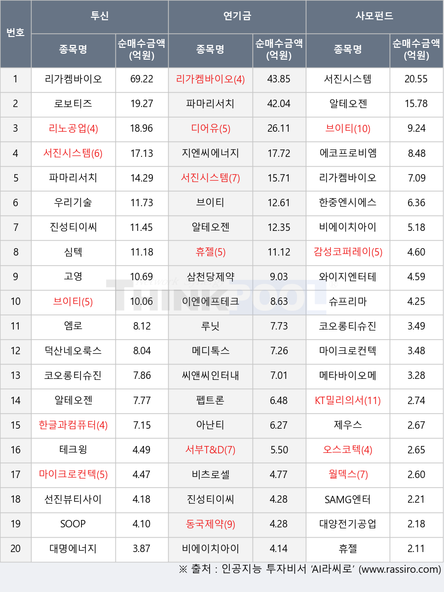 동국제약, 엠로, 비에이치아이, 대양전기공업, 진성티이씨, SOOP, 한중엔시에스, 감성코퍼레이션, 심텍, 삼천당제약, SAMG엔터, 알테오젠, 오스코텍, 대명에너지, KT밀리의서재, 로보티즈, 와이지엔터테인먼트, 메디톡스, 코오롱티슈진, 메타바이오메드, 우리기술, 리노공업, 휴젤, 제우스, 덕산네오룩스, 이엔에프테크놀로지, 선진뷰티사이언스, 아난티, 에코프로비엠, 지엔씨에너지, 루닛, 테크윙, 파마리서치, 비츠로셀, 리가켐바이오, 브이티, 디어유, 펩트론, 서부T&D, 씨앤씨인터내셔널, 서진시스템, 한글과컴퓨터, 마이크로컨텍솔, 슈프리마, 월덱스, 고영