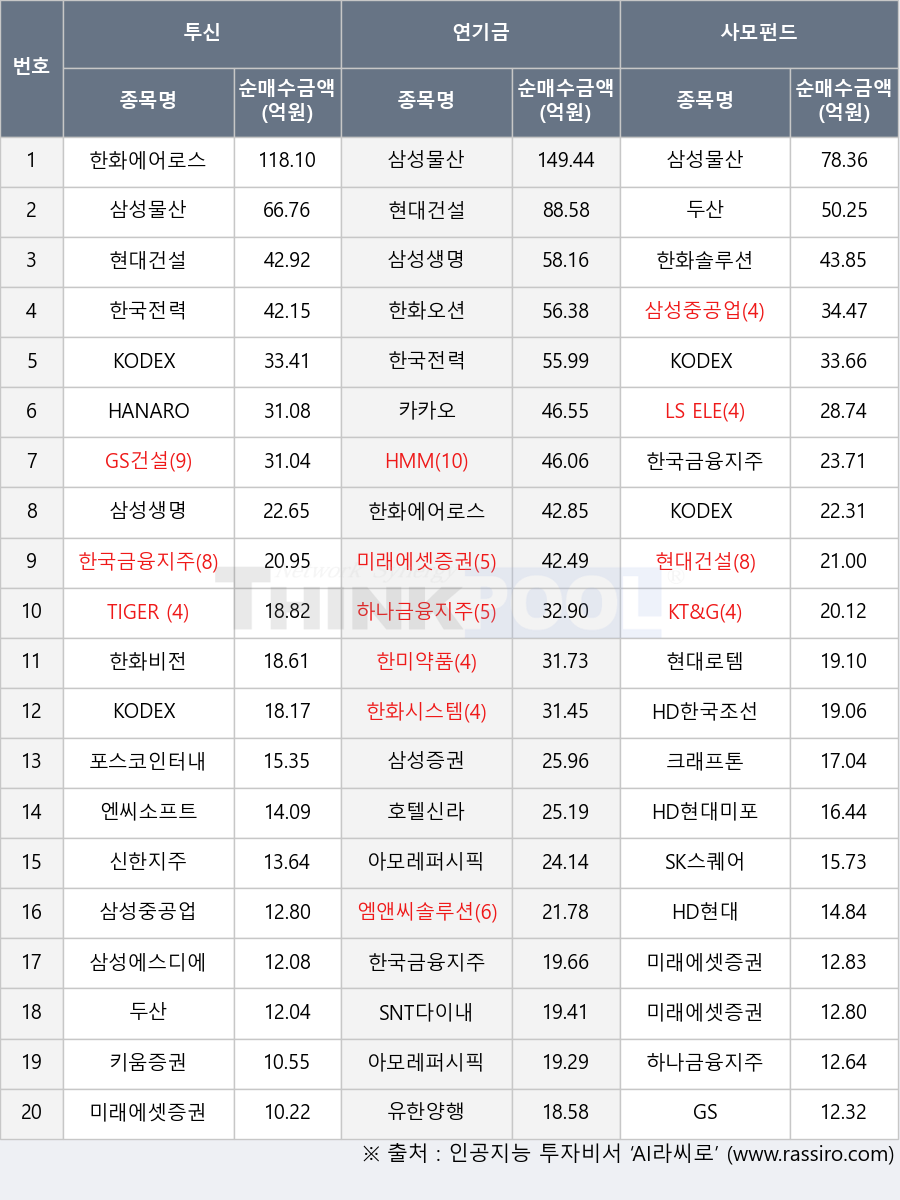 KT&G, 한화오션, 한화에어로스페이스, KODEX 코스닥150선물인버스, HD한국조선해양, KODEX iShares미국하이일드액티브, 신한지주, 삼성증권, HD현대, 카카오, 삼성생명, 키움증권, 삼성중공업, 미래에셋증권, 아모레퍼시픽, TIGER 200, 크래프톤, SNT다이내믹스, KODEX 200, KODEX 미국나스닥100(H), 엔씨소프트, 한국금융지주, 현대로템, 한화시스템, 미래에셋증권2우B, 호텔신라, 엠앤씨솔루션, HD현대미포, HMM, 한화비전, 삼성물산, GS, LS ELECTRIC, 두산, SK스퀘어, 삼성에스디에스, GS건설, 아모레퍼시픽홀딩스, 한국전력, HANARO 원자력iSelect, 현대건설, 하나금융지주, 한미약품, 한화솔루션, 포스코인터내셔널, 유한양행