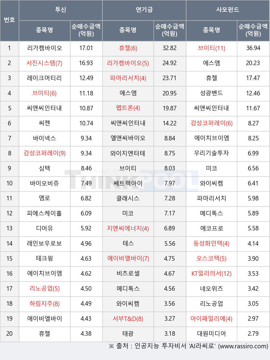 대원미디어, 쎄트렉아이, 테크윙, 아이패밀리에스씨, 바이넥스, 피에스케이홀딩스, 레인보우로보틱스, 펩트론, 태광, 메디톡스, 에이비엘바이오, 서진시스템, 디어유, 리노공업, KT밀리의서재, 감성코퍼레이션, 우리기술투자, 심텍, 휴젤, 엘앤씨바이오, 와이지엔터테인먼트, 테스, 브이티, 와이씨켐, 하림지주, 클래시스, 씨앤씨인터내셔널, 엠로, 미코, 에이치브이엠, 레이크머티리얼즈, 에코프로, 리가켐바이오, 씨젠, 서부T&D, 파마리서치, 에스엠, 동성화인텍, 지엔씨에너지, 네오위즈, 성광벤드, 바이오비쥬, 오스코텍, 비츠로셀