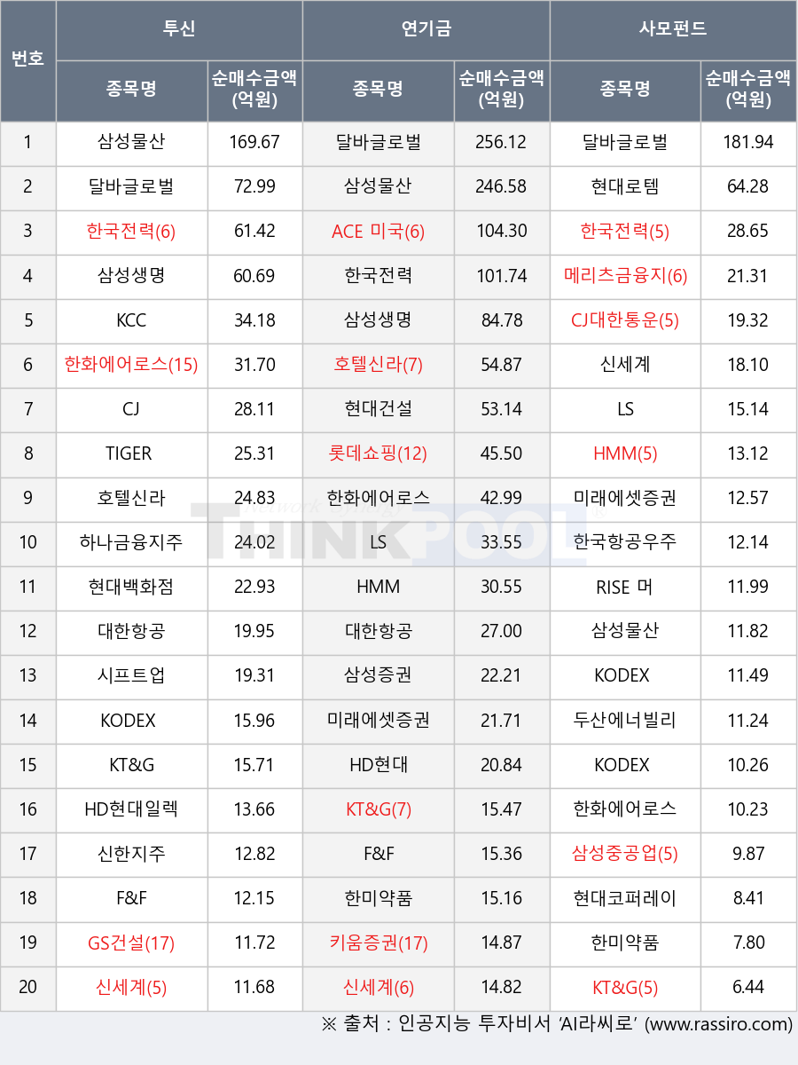 키움증권, 한미약품, 시프트업, HD현대일렉트릭, KODEX 200, 한국전력, 호텔신라, 현대백화점, CJ대한통운, RISE 머니마켓액티브, 하나금융지주, 미래에셋증권2우B, HD현대, 현대코퍼레이션, 달바글로벌, 한국항공우주, KT&G, ACE 미국30년국채액티브(H), KODEX 미국나스닥100(H), 신한지주, 삼성물산, 대한항공, HMM, CJ, GS건설, 두산에너빌리티, 메리츠금융지주, 삼성중공업, TIGER 200, 현대로템, 롯데쇼핑, 삼성증권, KCC, 미래에셋증권, 한화에어로스페이스, 현대건설, F&F, LS, 신세계, 삼성생명, KODEX 인버스