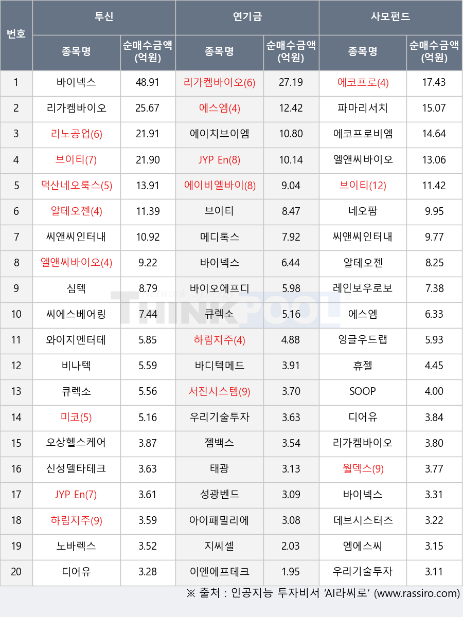 미코, 아이패밀리에스씨, 에코프로비엠, 월덱스, 알테오젠, 에이비엘바이오, 덕산네오룩스, 브이티, 에스엠, 젬백스, 바이오에프디엔씨, 데브시스터즈, 하림지주, 신성델타테크, 엠에스씨, 서진시스템, 이엔에프테크놀로지, 파마리서치, SOOP, 레인보우로보틱스, 노바렉스, 태광, 지씨셀, 큐렉소, JYP Ent., 바이넥스, 휴젤, 리가켐바이오, 에코프로, 엘앤씨바이오, 비나텍, 씨앤씨인터내셔널, 성광벤드, 와이지엔터테인먼트, 심텍, 에이치브이엠, 메디톡스, 우리기술투자, 씨에스베어링, 디어유, 잉글우드랩, 바디텍메드, 리노공업, 네오팜, 오상헬스케어