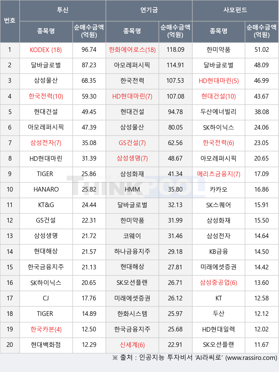 삼성화재, 한국금융지주, 삼성생명, 신세계, 메리츠금융지주, HD현대일렉트릭, 삼성전자, 두산, KODEX 200, 하나금융지주, 현대해상, HANARO 원자력iSelect, KB금융, 아모레퍼시픽, 한화시스템, GS건설, 코웨이, 미래에셋증권2우B, KT, TIGER 코리아배당다우존스, 현대건설, 한국카본, 한미약품, 카카오, SK오션플랜트, 삼성물산, SK하이닉스, 한국전력, 두산에너빌리티, 미래에셋증권, 달바글로벌, HD현대마린솔루션, KT&G, TIGER 200, 한화에어로스페이스, CJ, HMM, 현대백화점, 삼성중공업, SK스퀘어