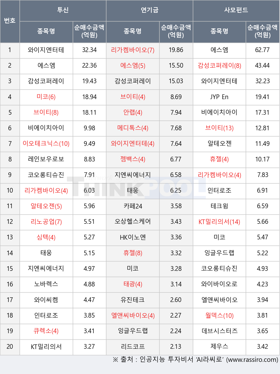 레인보우로보틱스, 휴젤, 제우스, 태웅, 알테오젠, 테크윙, 잉글우드랩, JYP Ent., 와이바이오로직스, 젬백스, 유진테크, 오상헬스케어, 데브시스터즈, 큐렉소, 리노공업, 노바렉스, 심텍, 카페24, 브이티, 엘앤씨바이오, 비에이치아이, 지엔씨에너지, 미코, 와이지엔터테인먼트, 코오롱티슈진, 이오테크닉스, 태광, 인터로조, 와이씨켐, KT밀리의서재, 리드코프, 리가켐바이오, HK이노엔, 안랩, 월덱스, 메디톡스, 감성코퍼레이션, 에스엠