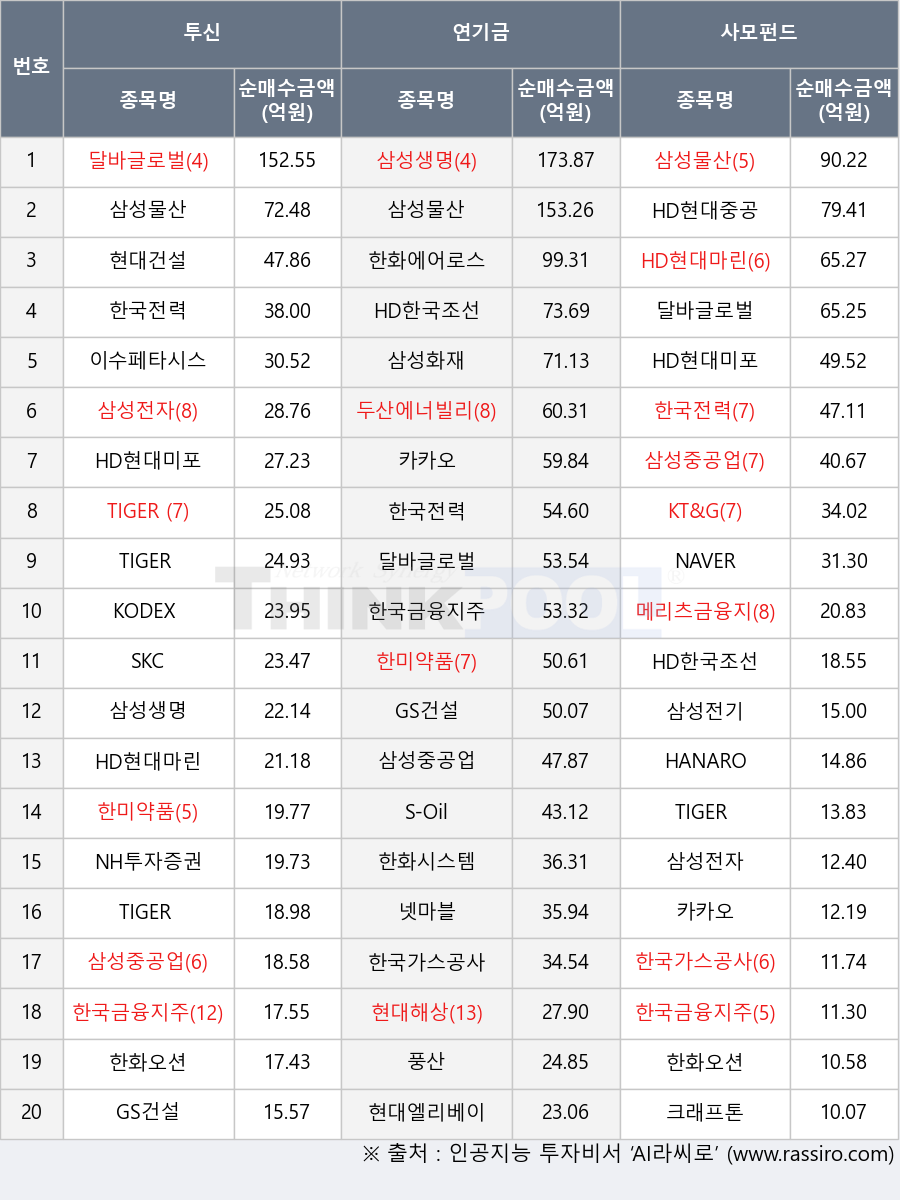 KT&G, S-Oil, HANARO 원자력iSelect, 현대엘리베이터, 한미약품, 현대해상, 풍산, 크래프톤, 현대건설, 한화오션, 달바글로벌, 한화에어로스페이스, GS건설, 삼성물산, TIGER 미국나스닥100, HD한국조선해양, KODEX 국고채3년, 메리츠금융지주, 이수페타시스, 삼성생명, 삼성전자, 삼성전기, 삼성중공업, NAVER, HD현대미포, 한국가스공사, SKC, 한화시스템, HD현대중공업, 넷마블, NH투자증권, TIGER Fn반도체TOP10, 카카오, TIGER 200, 한국금융지주, 한국전력, 두산에너빌리티, HD현대마린솔루션, 삼성화재