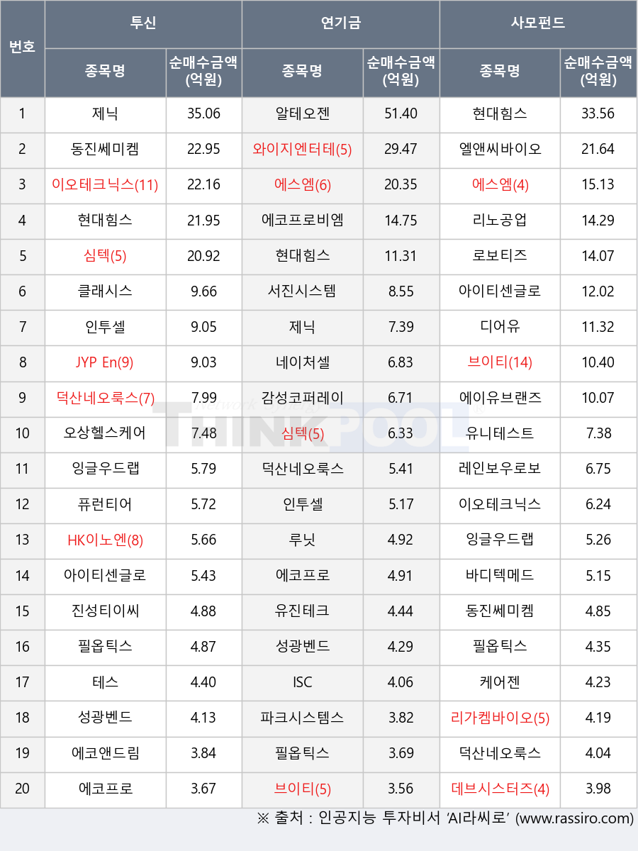 브이티, 오상헬스케어, 클래시스, 감성코퍼레이션, 잉글우드랩, 필옵틱스, 알테오젠, 덕산네오룩스, 동진쎄미켐, 에코프로, 서진시스템, 케어젠, 유니테스트, 리가켐바이오, 리노공업, 레인보우로보틱스, 디어유, 심텍, 와이지엔터테인먼트, ISC, 유진테크, 현대힘스, 에스엠, JYP Ent., 퓨런티어, 아이티센글로벌, 데브시스터즈, 이오테크닉스, 에코프로비엠, 에코앤드림, 성광벤드, 인투셀, HK이노엔, 로보티즈, 에이유브랜즈, 파크시스템스, 제닉, 바디텍메드, 엘앤씨바이오, 진성티이씨, 테스, 루닛, 네이처셀