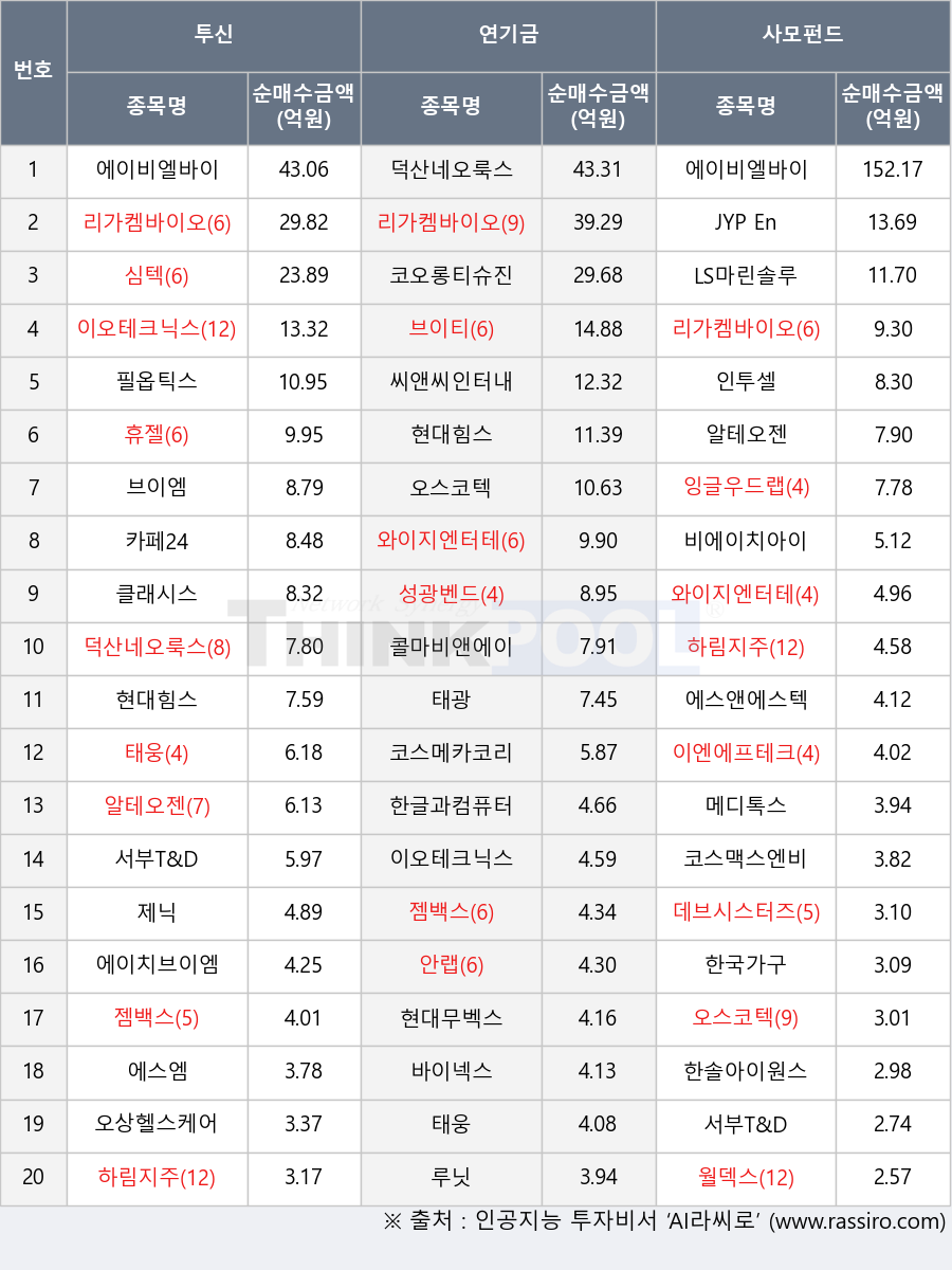 필옵틱스, 콜마비앤에이치, 에이비엘바이오, 심텍, 인투셀, 오상헬스케어, 리가켐바이오, 이엔에프테크놀로지, 이오테크닉스, 태웅, 한글과컴퓨터, 데브시스터즈, 월덱스, 성광벤드, 잉글우드랩, 현대힘스, 덕산네오룩스, 브이티, 하림지주, 알테오젠, 코스맥스엔비티, 젬백스, LS마린솔루션, 오스코텍, 서부T&D, 한국가구, 카페24, 바이넥스, 비에이치아이, JYP Ent., 코스메카코리아, 루닛, 브이엠, 와이지엔터테인먼트, 한솔아이원스, 클래시스, 씨앤씨인터내셔널, 에스앤에스텍, 제닉, 코오롱티슈진, 휴젤, 안랩, 에스엠, 에이치브이엠, 현대무벡스, 메디톡스, 태광