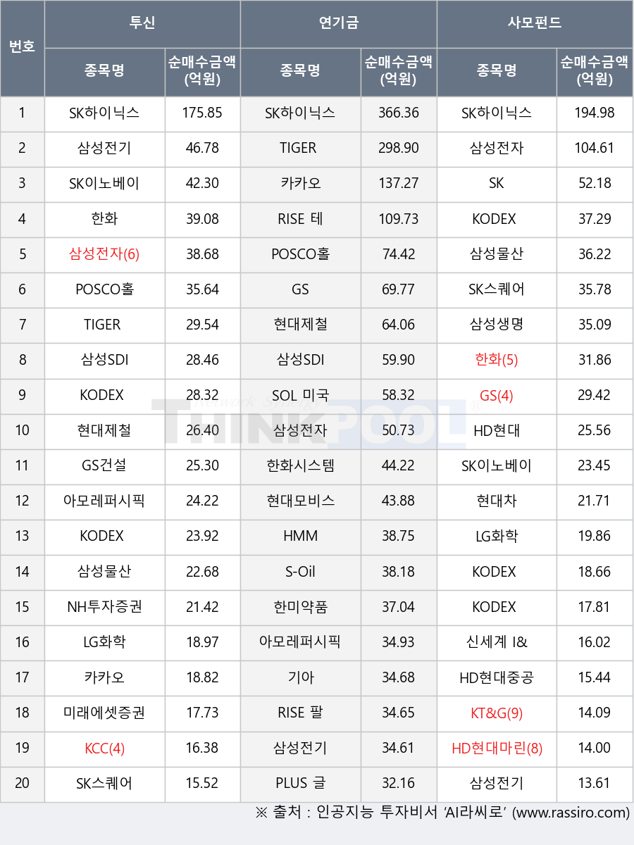 삼성SDI, PLUS 글로벌원자력밸류체인, HD현대중공업, SK이노베이션, LG화학, KODEX 2차전지산업, SK스퀘어, TIGER 200 중공업, GS건설, 한화시스템, 기아, 삼성전자, S-Oil, KODEX MSCI밸류, GS, SK하이닉스, 신세계 I&C, 현대제철, TIGER 단기채권액티브, SOL 미국원자력SMR, KODEX 단기채권, 한미약품, HD현대마린솔루션, NH투자증권, KODEX 200, HMM, KCC, 미래에셋증권2우B, RISE 팔란티어고정테크100, KODEX 200액티브, 삼성물산, SK, 아모레퍼시픽, 현대모비스, 삼성전기, 카카오, 한화, 삼성생명, KT&G, HD현대, 현대차, POSCO홀딩스, RISE 테슬라고정테크100