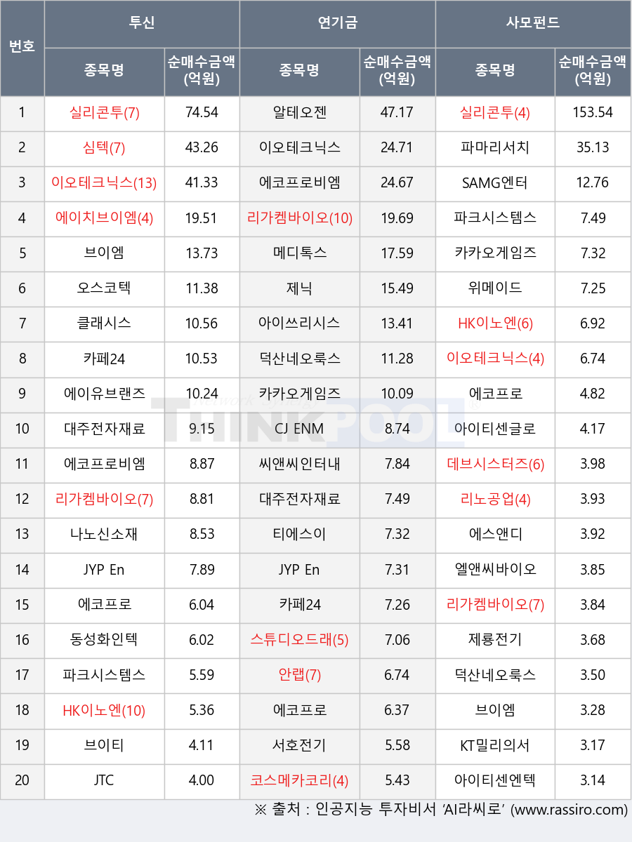 실리콘투, 엘앤씨바이오, 심텍, 리노공업, 브이엠, 코스메카코리아, 아이티센엔텍, 제룡전기, 동성화인텍, HK이노엔, 알테오젠, KT밀리의서재, 이오테크닉스, 클래시스, 서호전기, 에스앤디, 카페24, SAMG엔터, 파크시스템스, CJ ENM, 스튜디오드래곤, 아이쓰리시스템, 리가켐바이오, 오스코텍, 에이유브랜즈, 메디톡스, 파마리서치, 덕산네오룩스, 브이티, JTC, 대주전자재료, 위메이드, JYP Ent., 에코프로, 티에스이, 나노신소재, 제닉, 아이티센글로벌, 데브시스터즈, 에이치브이엠, 에코프로비엠, 카카오게임즈, 씨앤씨인터내셔널, 안랩