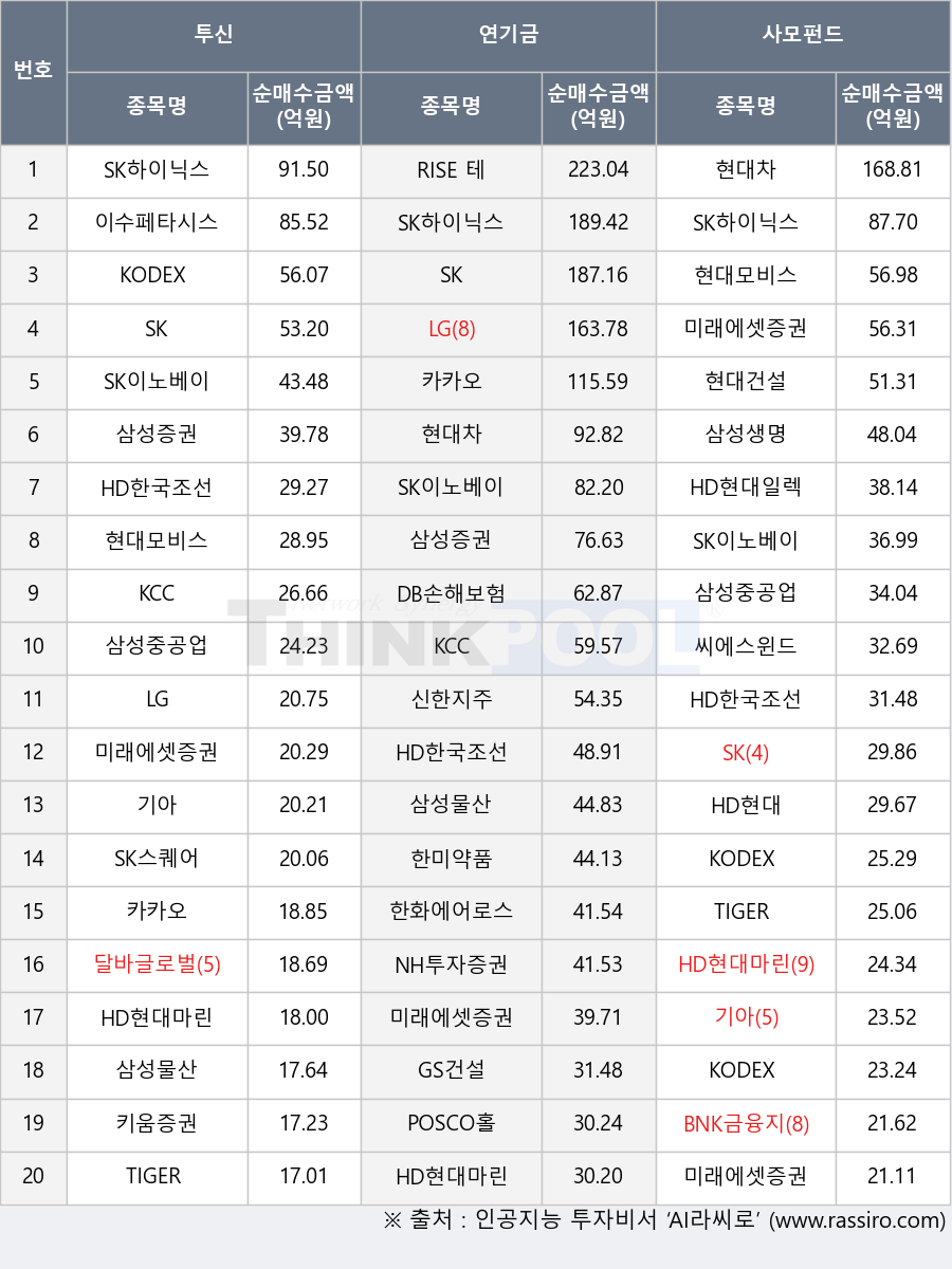 BNK금융지주, 신한지주, 이수페타시스, 달바글로벌, 현대차, TIGER 미국나스닥100, HD현대, 카카오, POSCO홀딩스, HD현대마린솔루션, KODEX 인버스, KODEX 200액티브, 삼성중공업, 삼성증권, KODEX 200, 삼성물산, 한화에어로스페이스, 현대건설, 씨에스윈드, SK하이닉스, 미래에셋증권, 미래에셋증권2우B, GS건설, 삼성생명, 기아, SK, NH투자증권, LG, DB손해보험, 키움증권, TIGER 미국필라델피아반도체레버리지(합성), RISE 테슬라고정테크100, 현대모비스, SK이노베이션, KCC, 한미약품, HD현대일렉트릭, HD한국조선해양, SK스퀘어