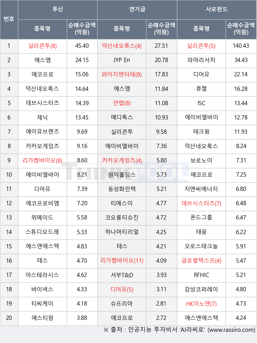 ISC, 지엔씨에너지, 위메이드, 동성화인텍, 와이지엔터테인먼트, 아스테라시스, 디어유, 서부T&D, 휴젤, 바이넥스, 태웅, 원익홀딩스, HK이노엔, 테크윙, 폰드그룹, 에코프로, 메디톡스, 테스, 실리콘투, 리가켐바이오, 에스티팜, 카카오게임즈, 에이비엘바이오, 데브시스터즈, 안랩, 에이유브랜즈, 파마리서치, 보로노이, 티씨케이, 스튜디오드래곤, RFHIC, 덕산네오룩스, 슈프리마, 제닉, 티에스이, 글로벌텍스프리, 코오롱티슈진, 감성코퍼레이션, 에코프로비엠, 에스앤에스텍, JYP Ent., 에스엠, 하나머티리얼즈, 오로스테크놀로지