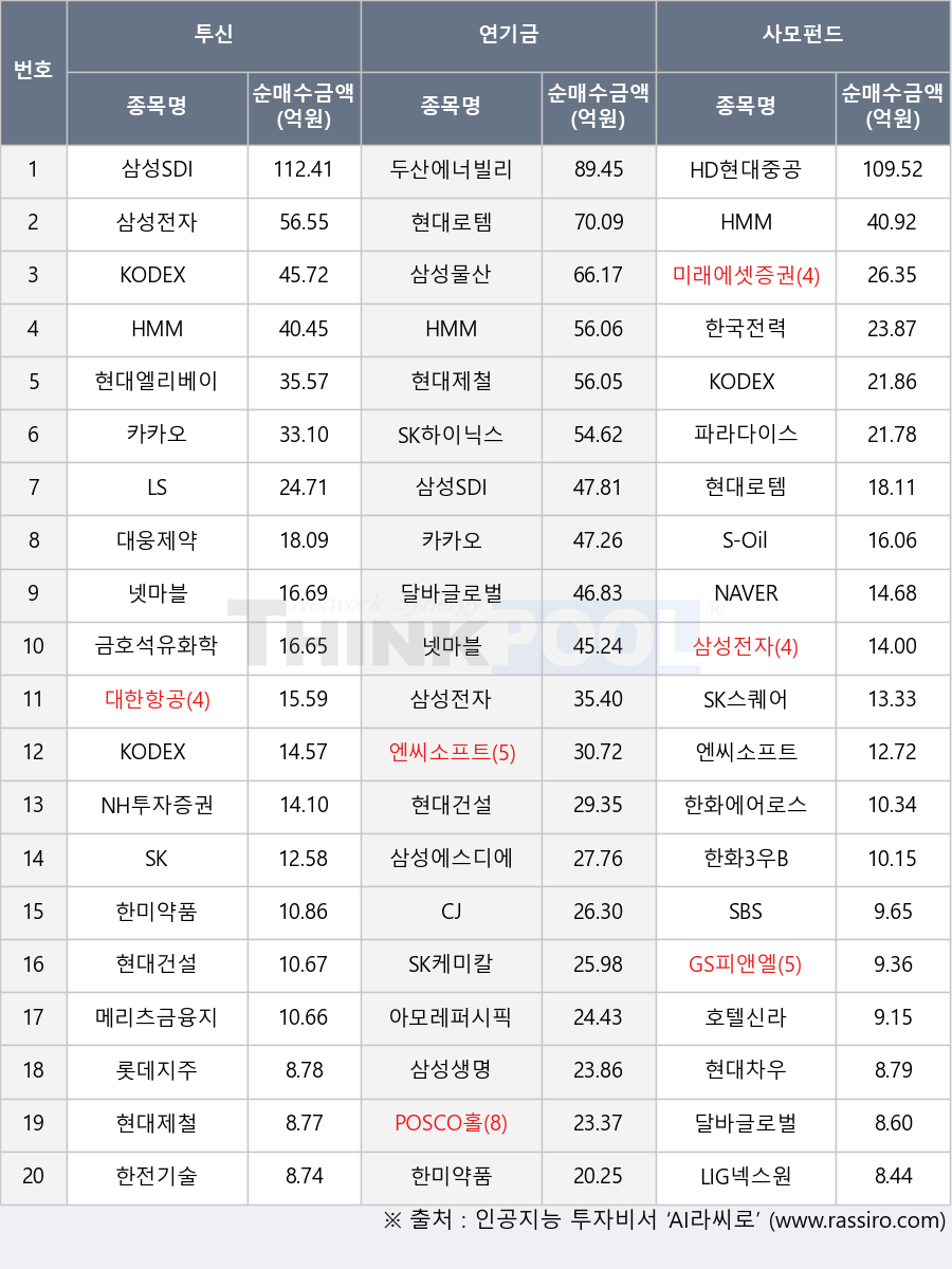 SBS, 대한항공, SK스퀘어, HD현대중공업, LS, 두산에너빌리티, HMM, 한국전력, 파라다이스, SK하이닉스, 삼성생명, 대웅제약, 한화에어로스페이스, KODEX 200선물인버스2X, 카카오, POSCO홀딩스, 넷마블, 롯데지주, SK케미칼, 아모레퍼시픽, 현대로템, S-Oil, 삼성전자, SK, 미래에셋증권, NAVER, LIG넥스원, GS피앤엘, 호텔신라, 삼성물산, 한전기술, 메리츠금융지주, 현대차우, 삼성SDI, 한미약품, 엔씨소프트, 삼성에스디에스, NH투자증권, 현대엘리베이터, 현대건설, 현대제철, 한화3우B, CJ, 달바글로벌, KODEX 단기변동금리부채권액티브, 금호석유화학
