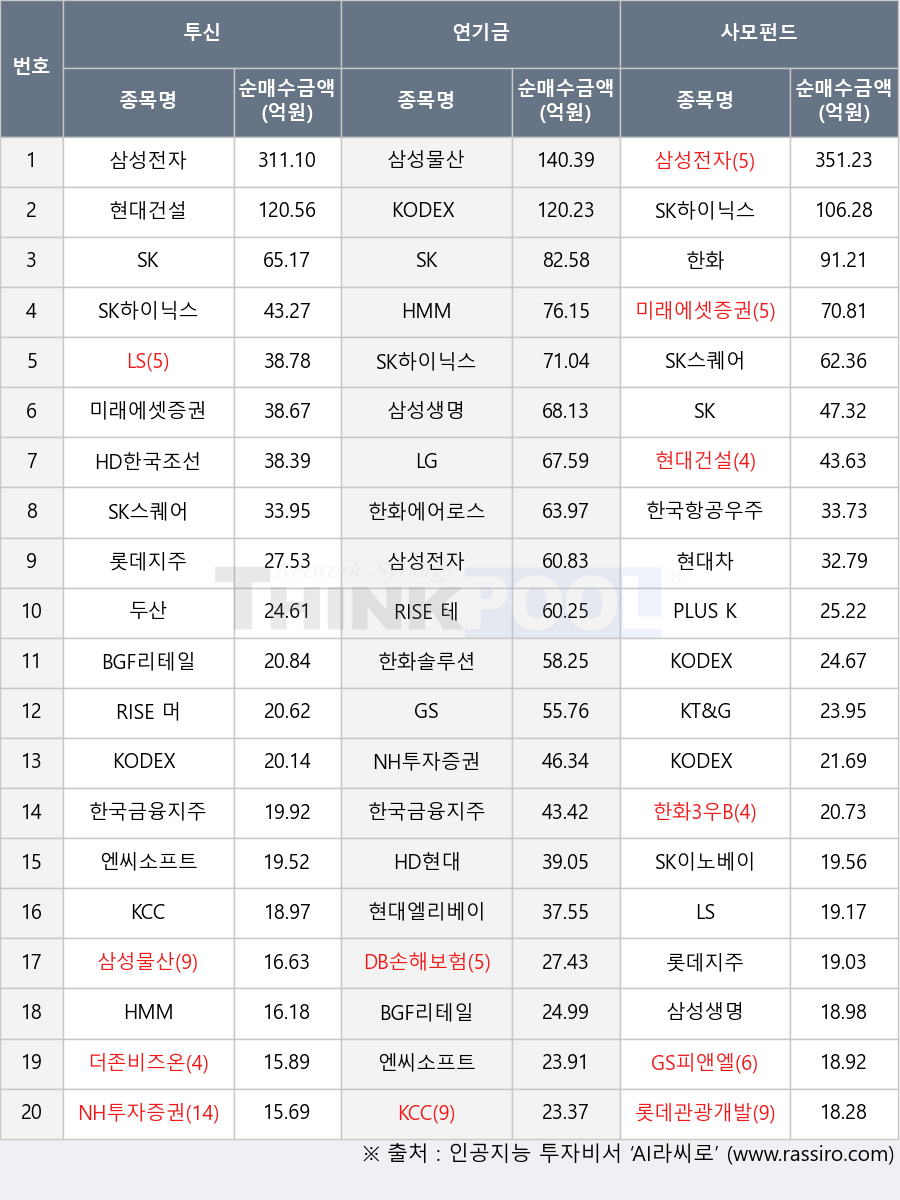 SK스퀘어, BGF리테일, 롯데지주, 롯데관광개발, 한국금융지주, DB손해보험, 현대건설, KODEX 200TR, 현대엘리베이터, LS, 한화, SK, RISE 머니마켓액티브, GS피앤엘, LG, KCC, 삼성물산, 현대차, 두산, 미래에셋증권, 한화솔루션, HD현대, 한국항공우주, 삼성생명, HD한국조선해양, 삼성전자, NH투자증권, 한화3우B, RISE 테슬라고정테크100, 한화에어로스페이스, KODEX 200, 더존비즈온, KODEX 200액티브, GS, 엔씨소프트, SK하이닉스, KT&G, PLUS K방산, SK이노베이션, HMM