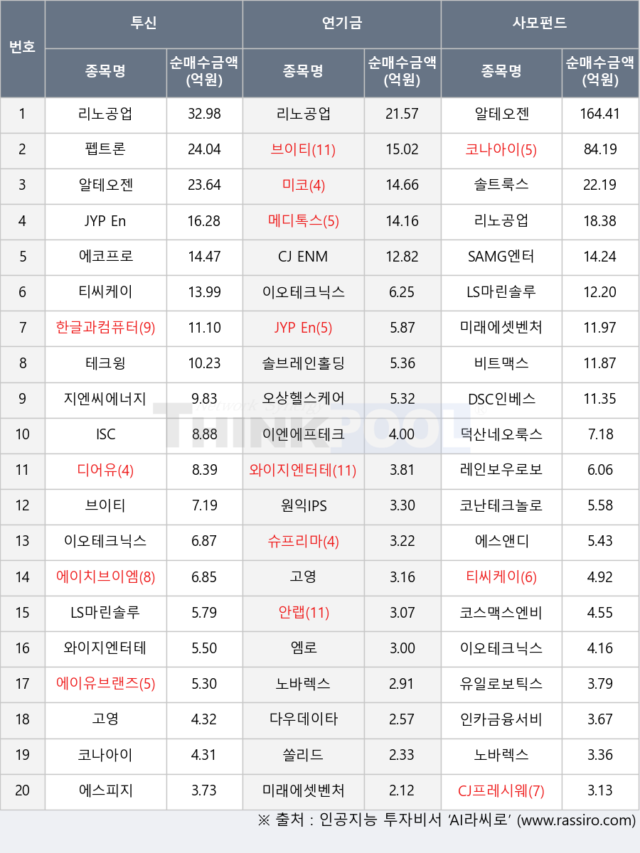 LS마린솔루션, 유일로보틱스, 이오테크닉스, 코스맥스엔비티, 티씨케이, 인카금융서비스, 이엔에프테크놀로지, 브이티, 코나아이, 펩트론, 미래에셋벤처투자, 테크윙, 엠로, 비트맥스, 쏠리드, ISC, CJ ENM, 에이유브랜즈, CJ프레시웨이, 슈프리마, 디어유, 메디톡스, 솔트룩스, 에이치브이엠, 원익IPS, 에스앤디, DSC인베스트먼트, 레인보우로보틱스, 다우데이타, JYP Ent., 안랩, 고영, 와이지엔터테인먼트, 덕산네오룩스, 알테오젠, 지엔씨에너지, 오상헬스케어, 노바렉스, SAMG엔터, 한글과컴퓨터, 리노공업, 코난테크놀로지, 미코, 솔브레인홀딩스, 에스피지, 에코프로