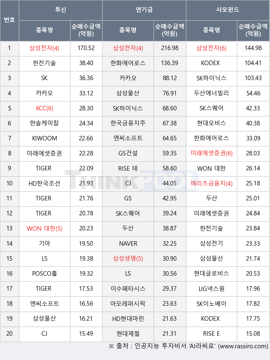 한전기술, KCC, TIGER Fn반도체TOP10, 삼성전자, 메리츠금융지주, 한화에어로스페이스, 아모레퍼시픽, 기아, 미래에셋증권2우B, WON 대한민국국고채액티브, 삼성물산, SK하이닉스, SK스퀘어, SK이노베이션, NAVER, 현대모비스, 미래에셋증권, KIWOOM 단기자금, KODEX 200TR, HD한국조선해양, 이수페타시스, RISE 테슬라고정테크100, 현대글로비스, HD현대마린엔진, CJ, 두산, TIGER 반도체, 한국금융지주, LS, 삼성전기, RISE ESG사회책임투자, 엔씨소프트, 현대제철, GS, 삼성생명, 한솔케미칼, TIGER 은행고배당플러스TOP10, GS건설, POSCO홀딩스, LIG넥스원, SK, TIGER 200 중공업, KODEX 반도체, 두산에너빌리티, 카카오