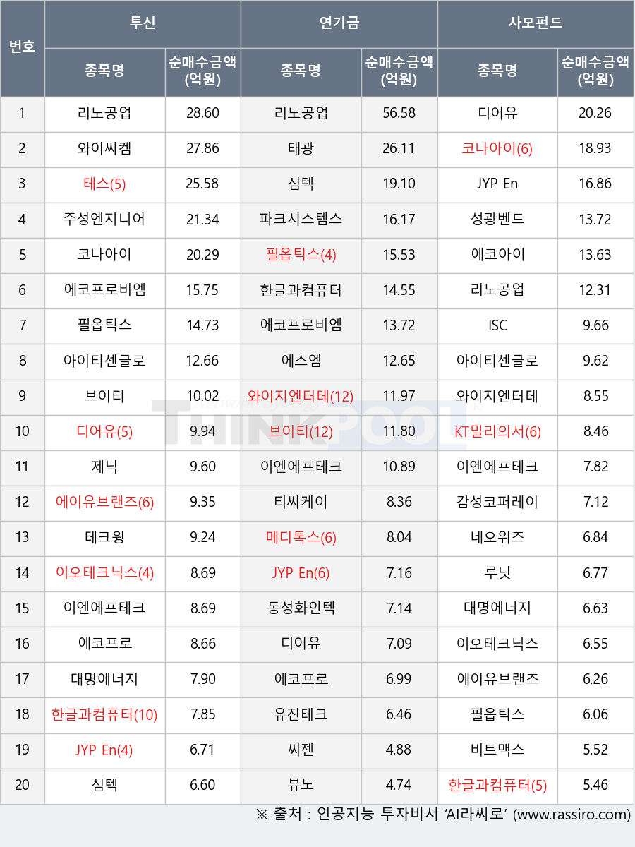 동성화인텍, 태광, 네오위즈, 리노공업, 와이지엔터테인먼트, KT밀리의서재, 디어유, JYP Ent., 이엔에프테크놀로지, 테스, 메디톡스, 감성코퍼레이션, 씨젠, 성광벤드, 제닉, 에코프로비엠, 주성엔지니어링, 에코아이, 에코프로, 이오테크닉스, 한글과컴퓨터, 대명에너지, 테크윙, 파크시스템스, 코나아이, 뷰노, 티씨케이, 아이티센글로벌, 심텍, 비트맥스, 와이씨켐, 필옵틱스, 에이유브랜즈, 유진테크, ISC, 루닛, 브이티, 에스엠